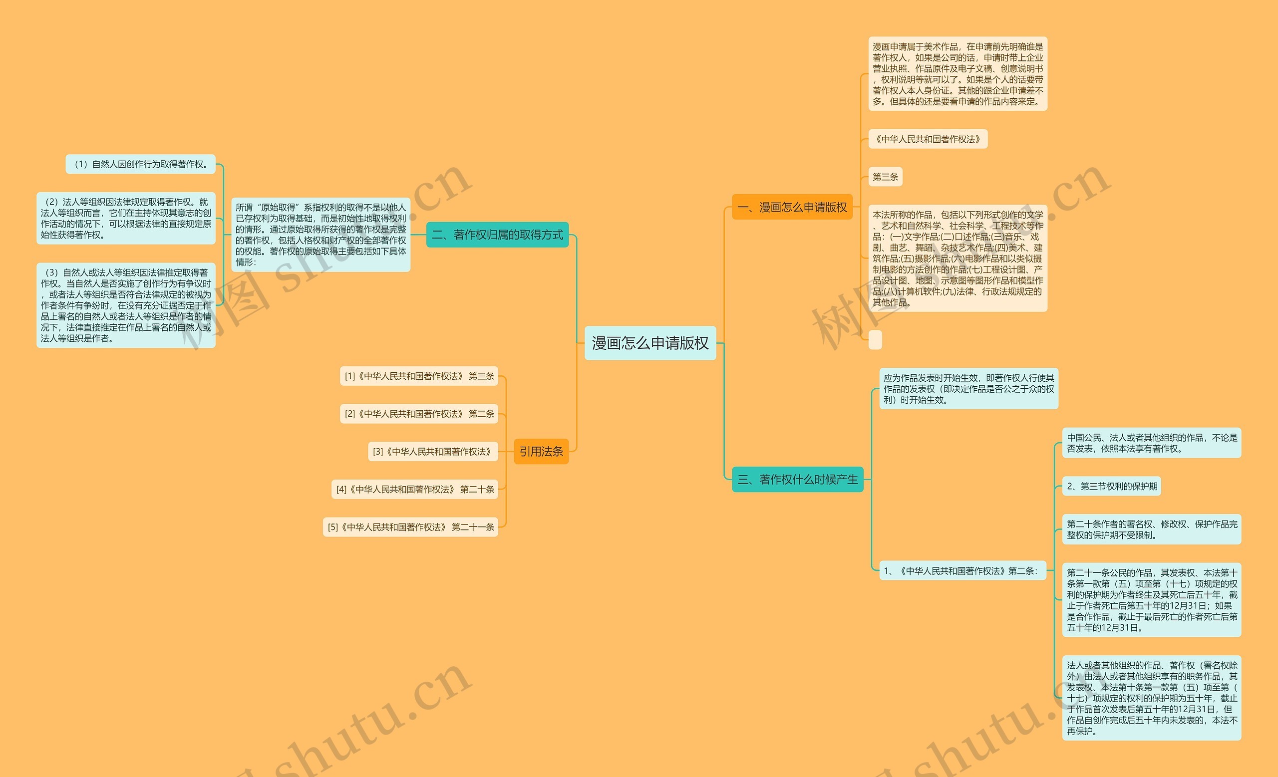 漫画怎么申请版权思维导图