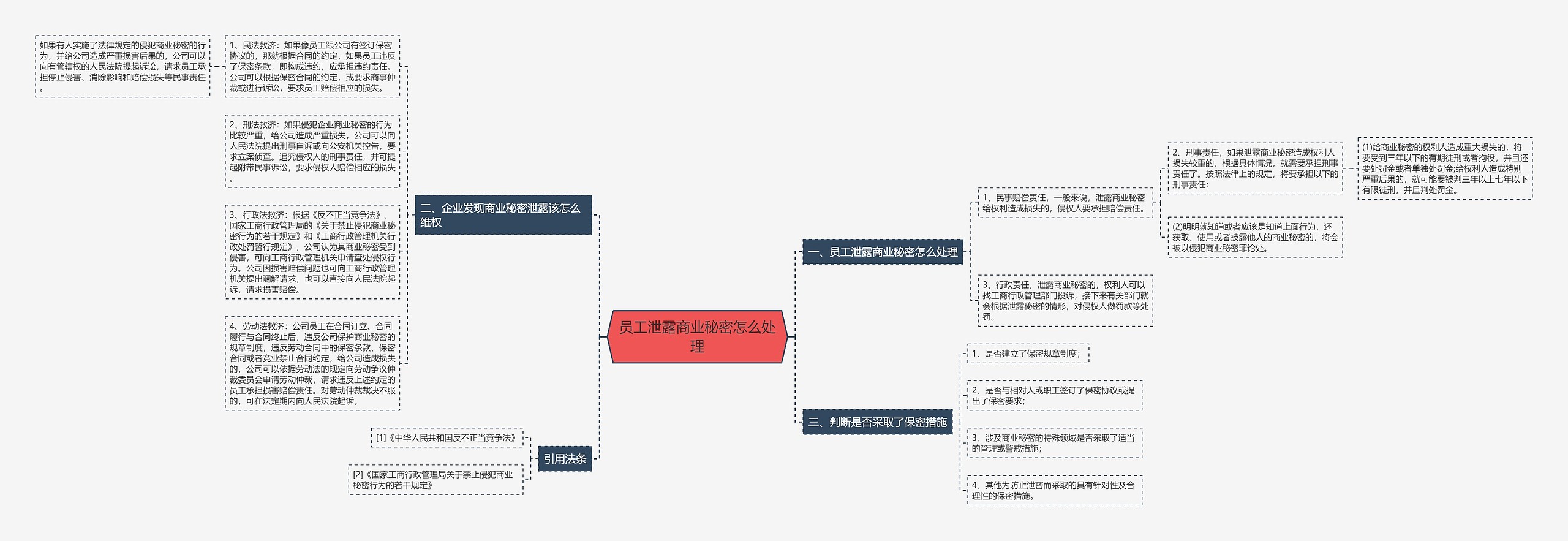 员工泄露商业秘密怎么处理思维导图