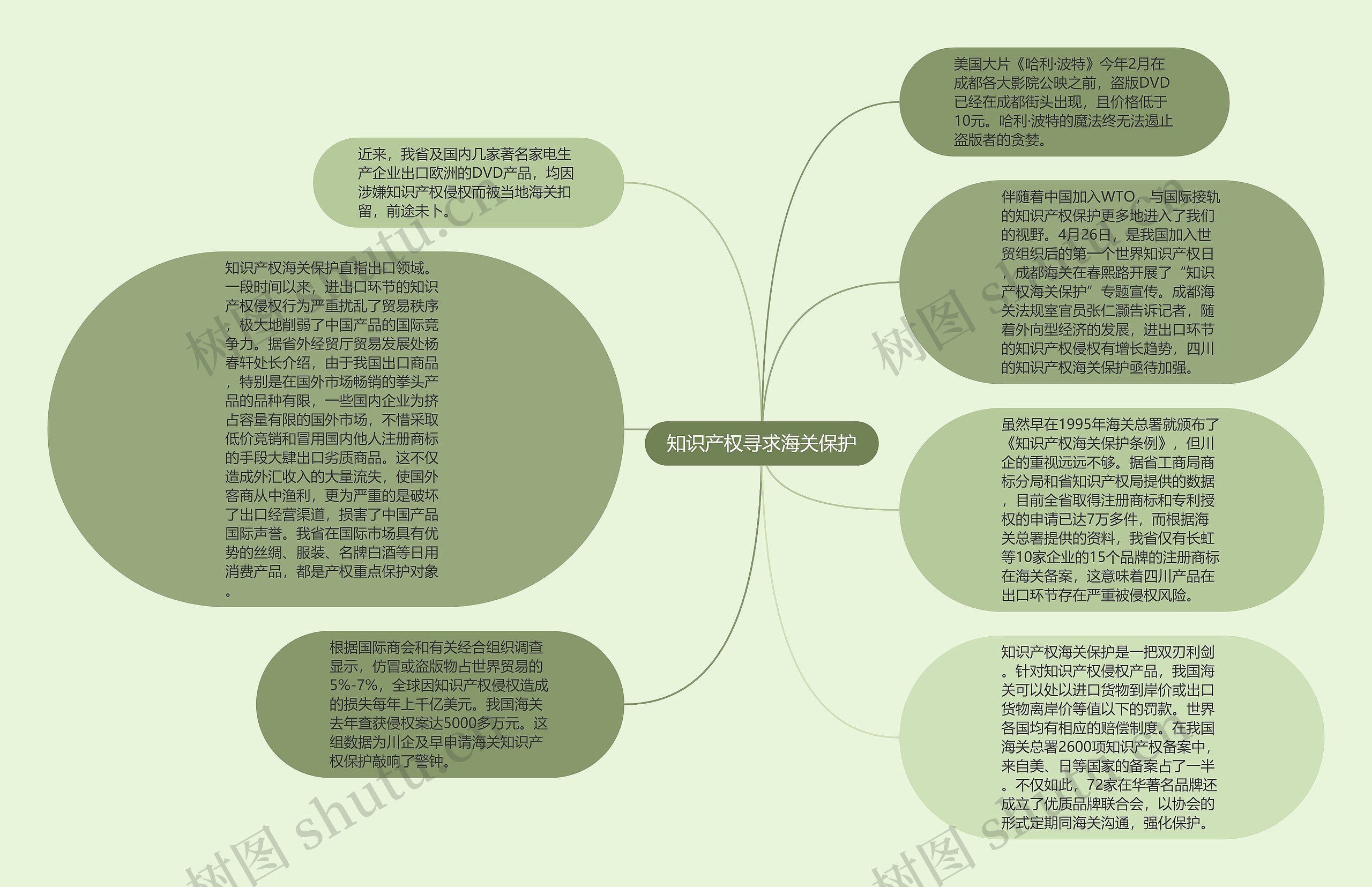 知识产权寻求海关保护思维导图