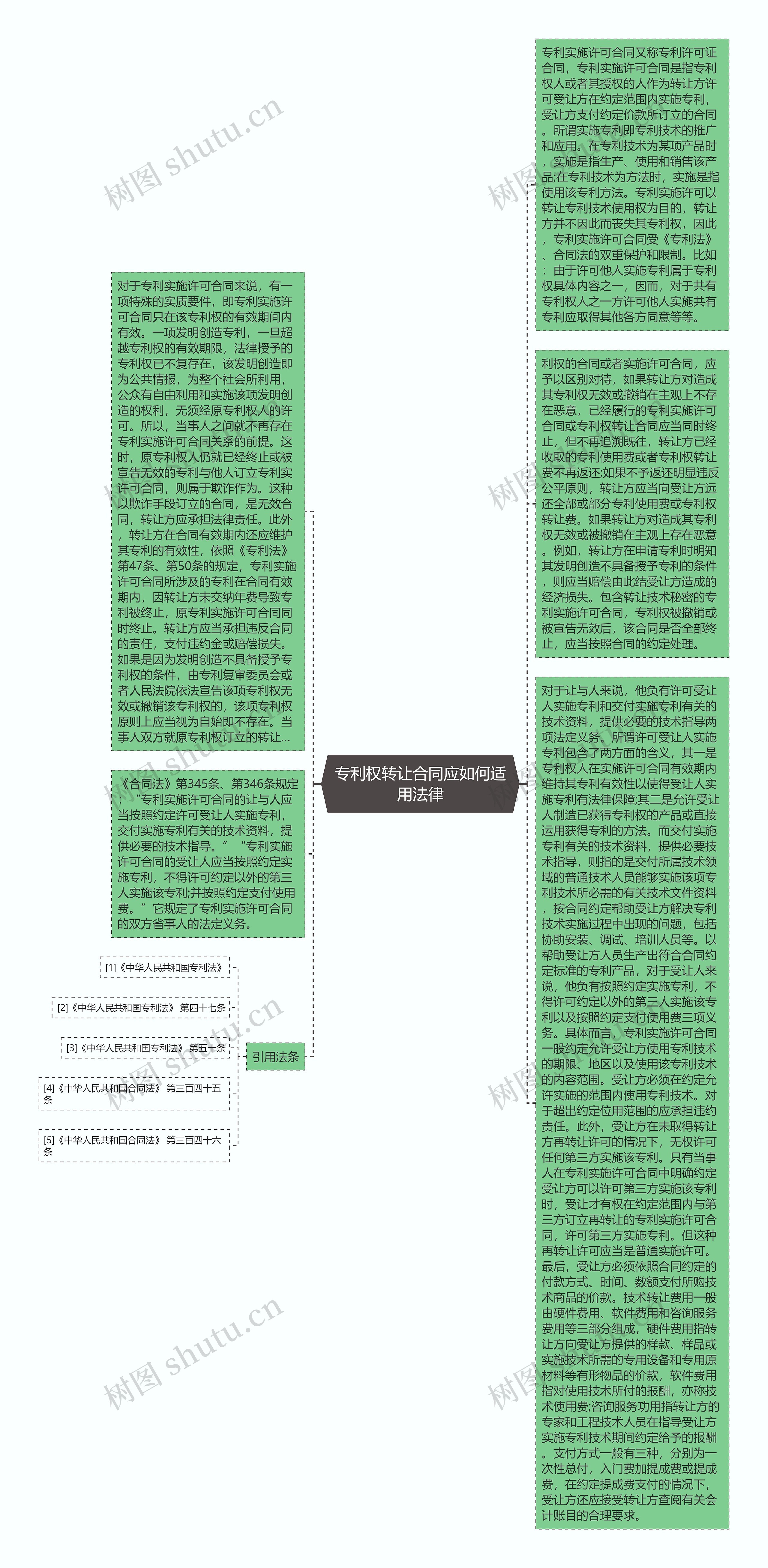 专利权转让合同应如何适用法律思维导图