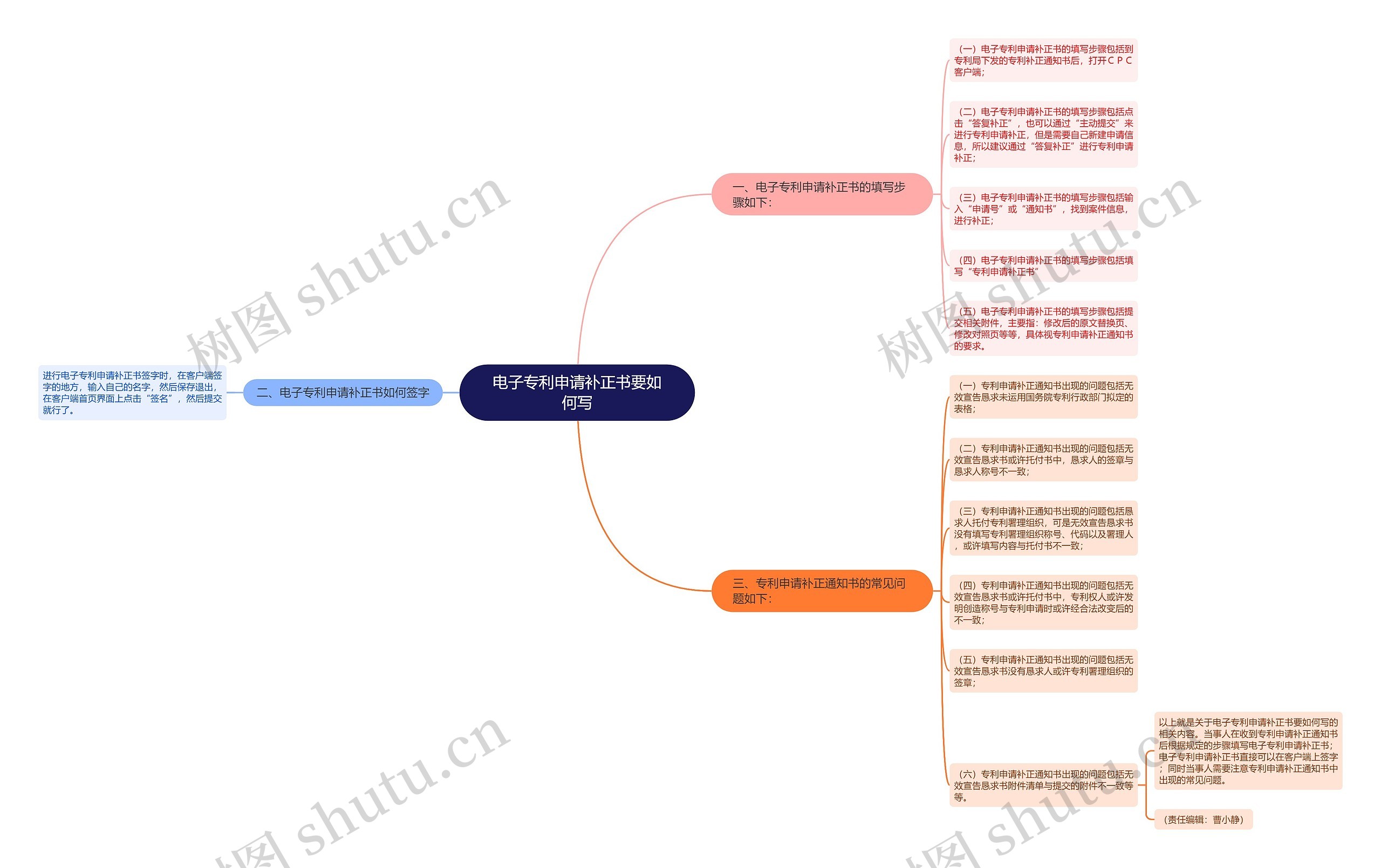 电子专利申请补正书要如何写思维导图