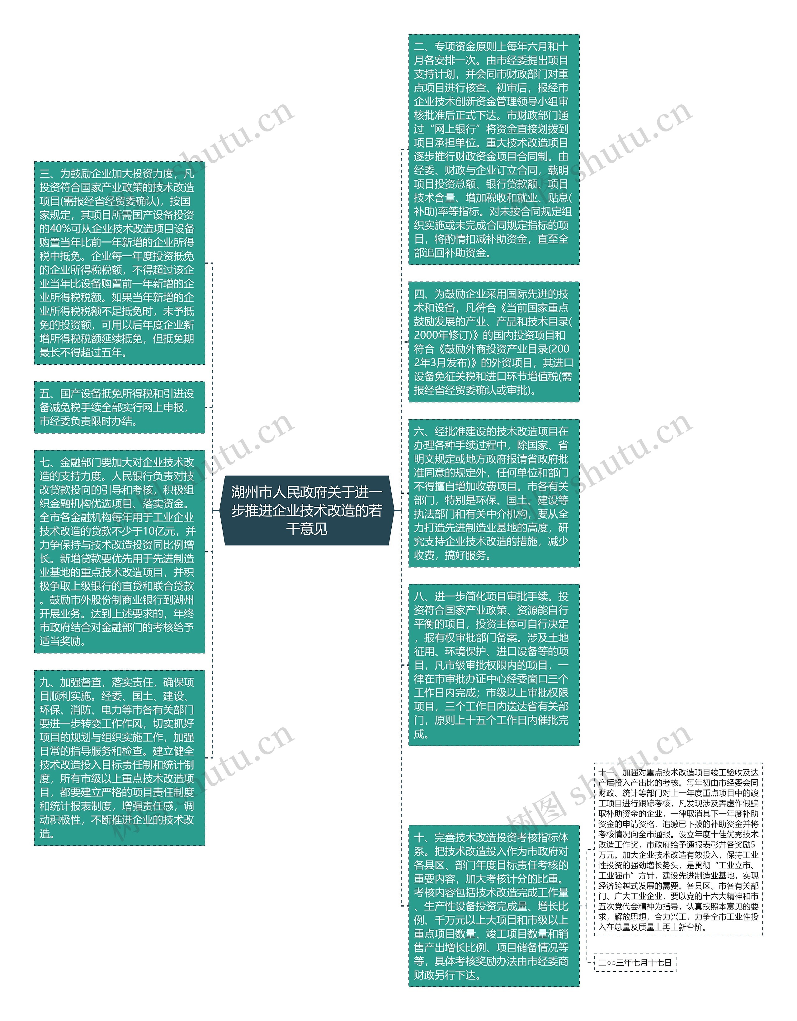 湖州市人民政府关于进一步推进企业技术改造的若干意见思维导图