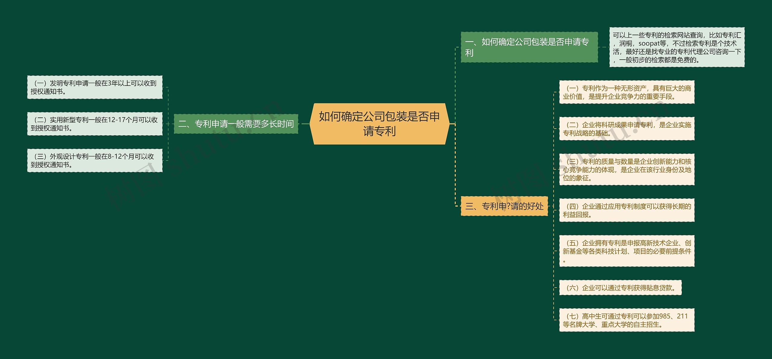 如何确定公司包装是否申请专利思维导图