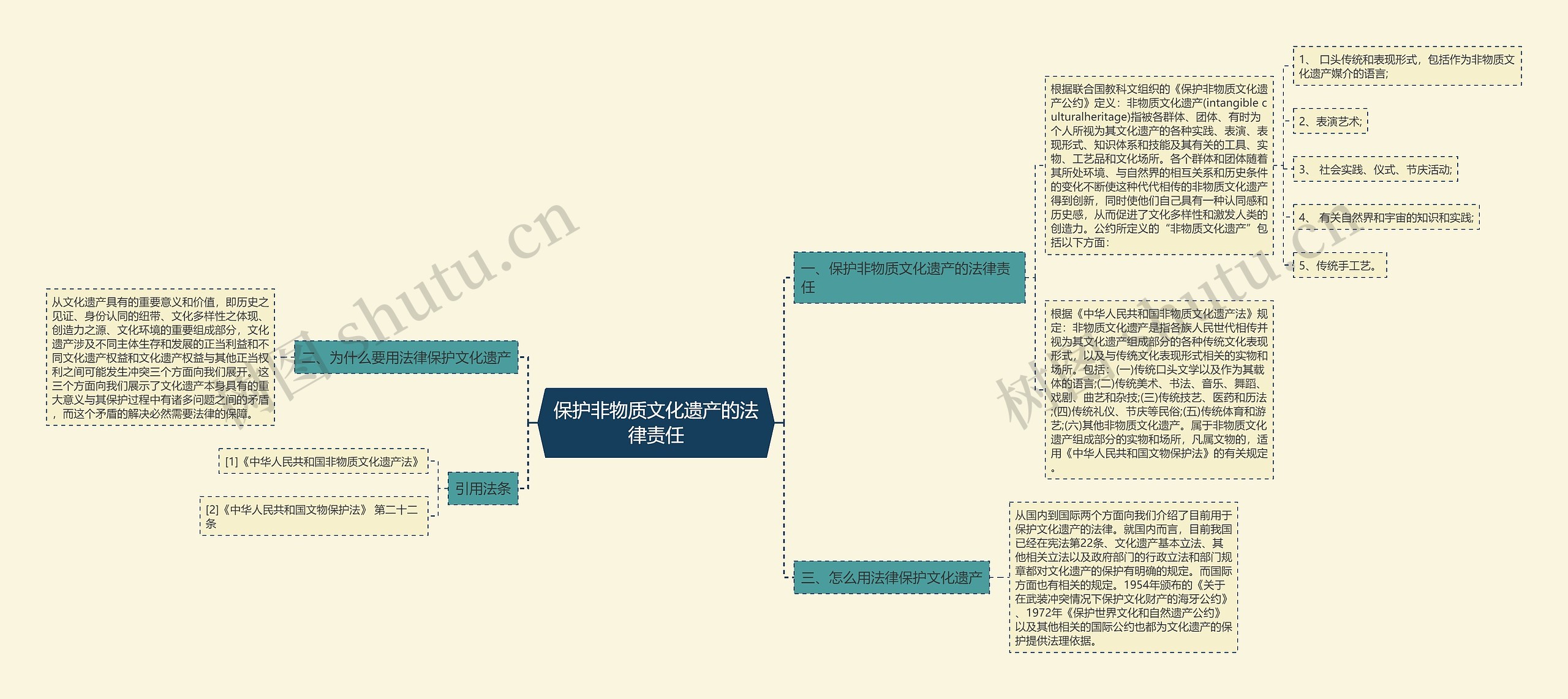 保护非物质文化遗产的法律责任思维导图