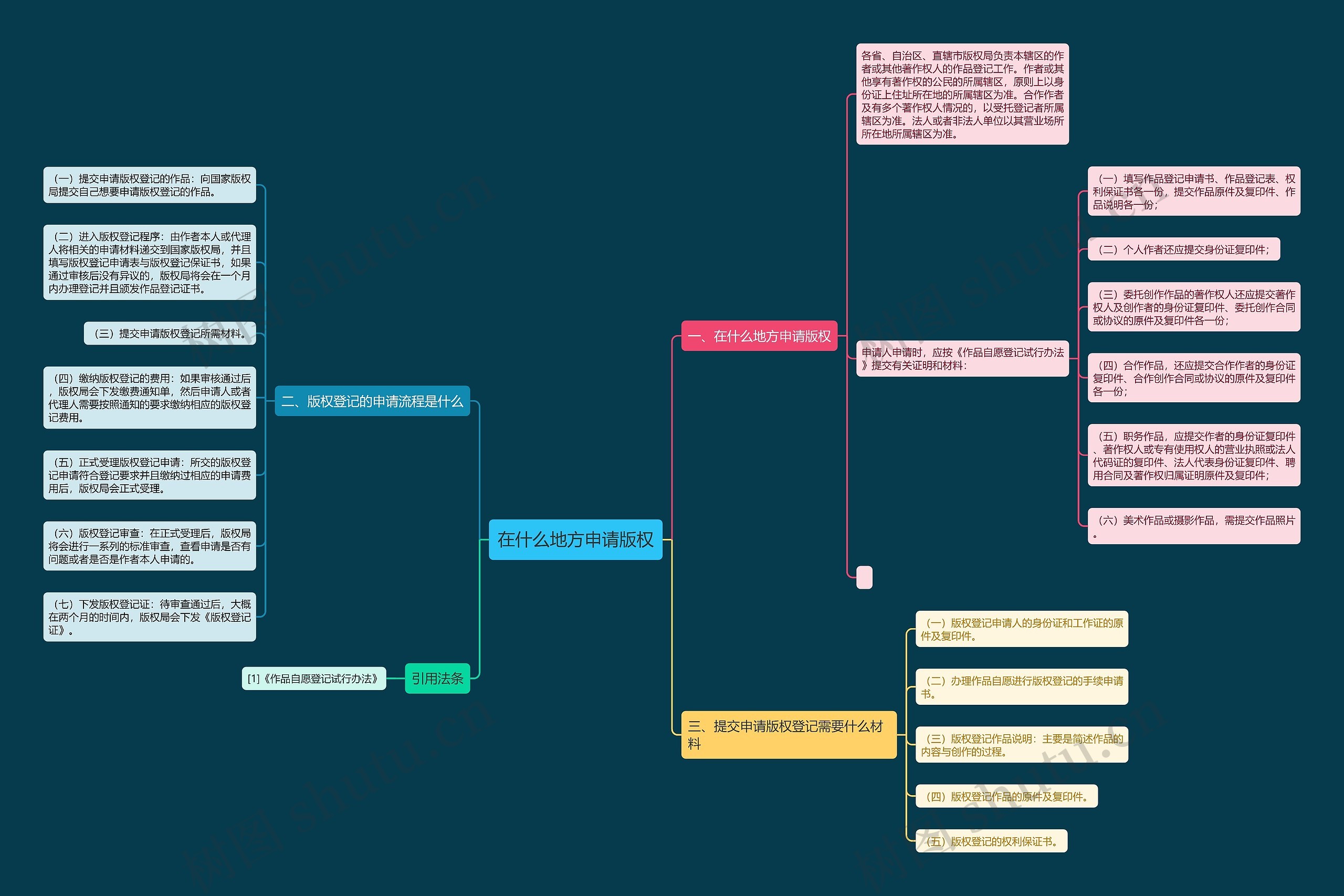 在什么地方申请版权思维导图