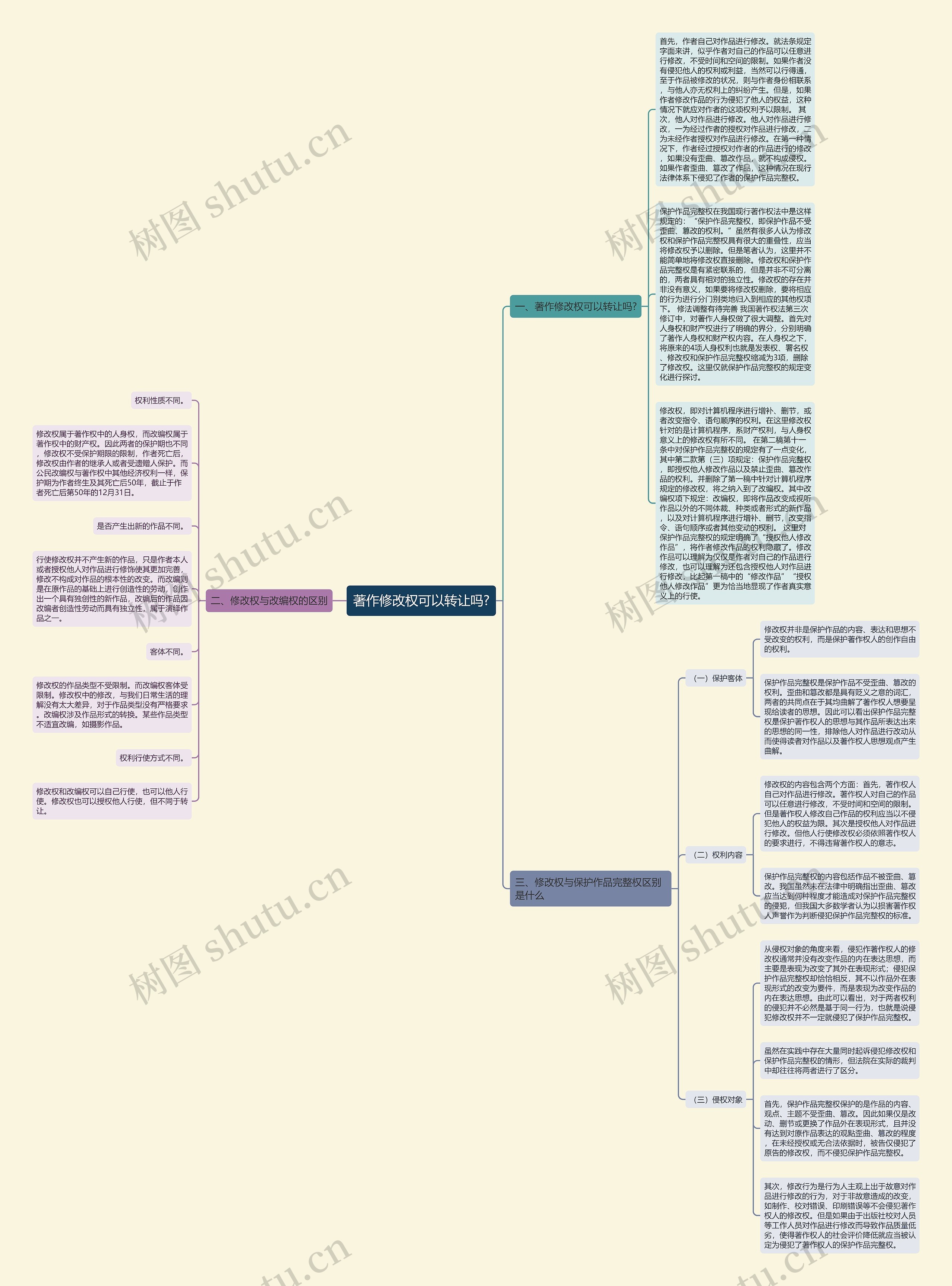 著作修改权可以转让吗?思维导图