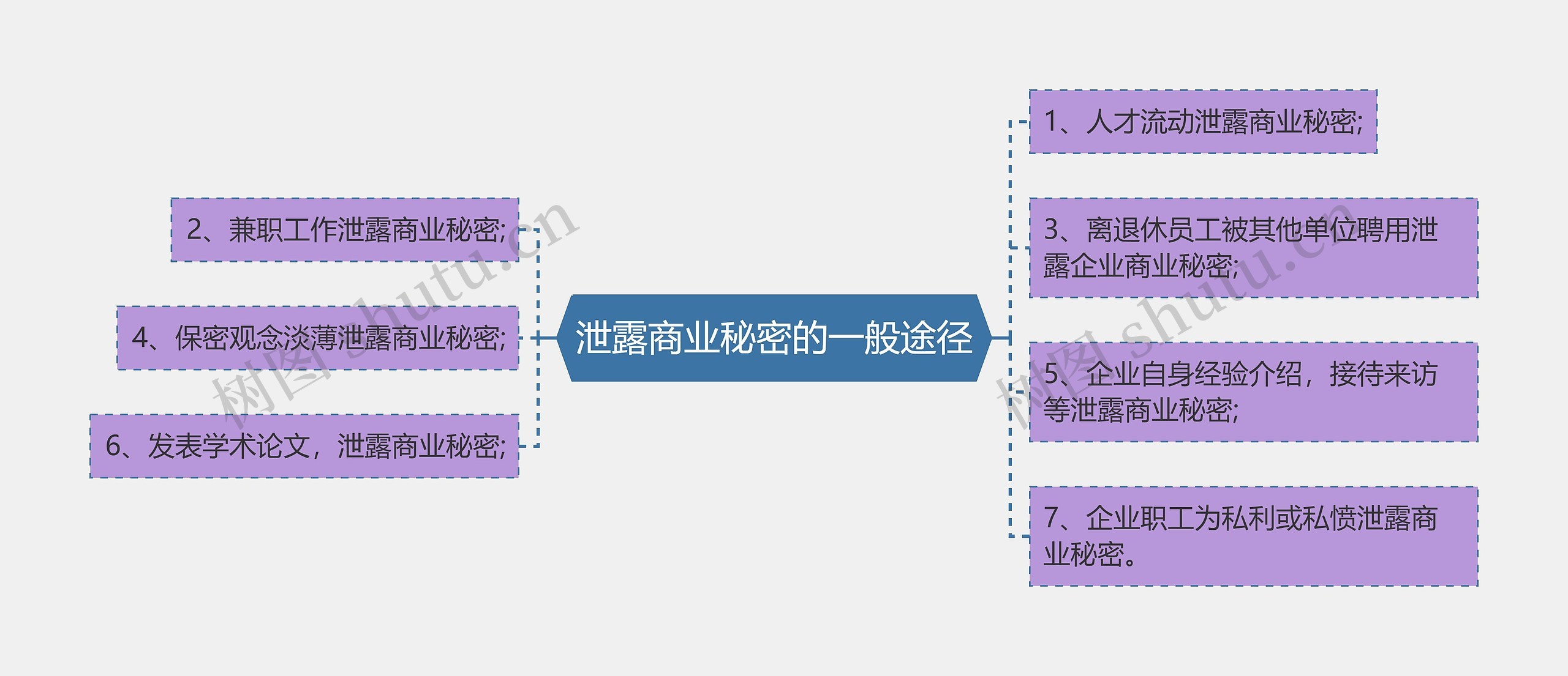 泄露商业秘密的一般途径思维导图