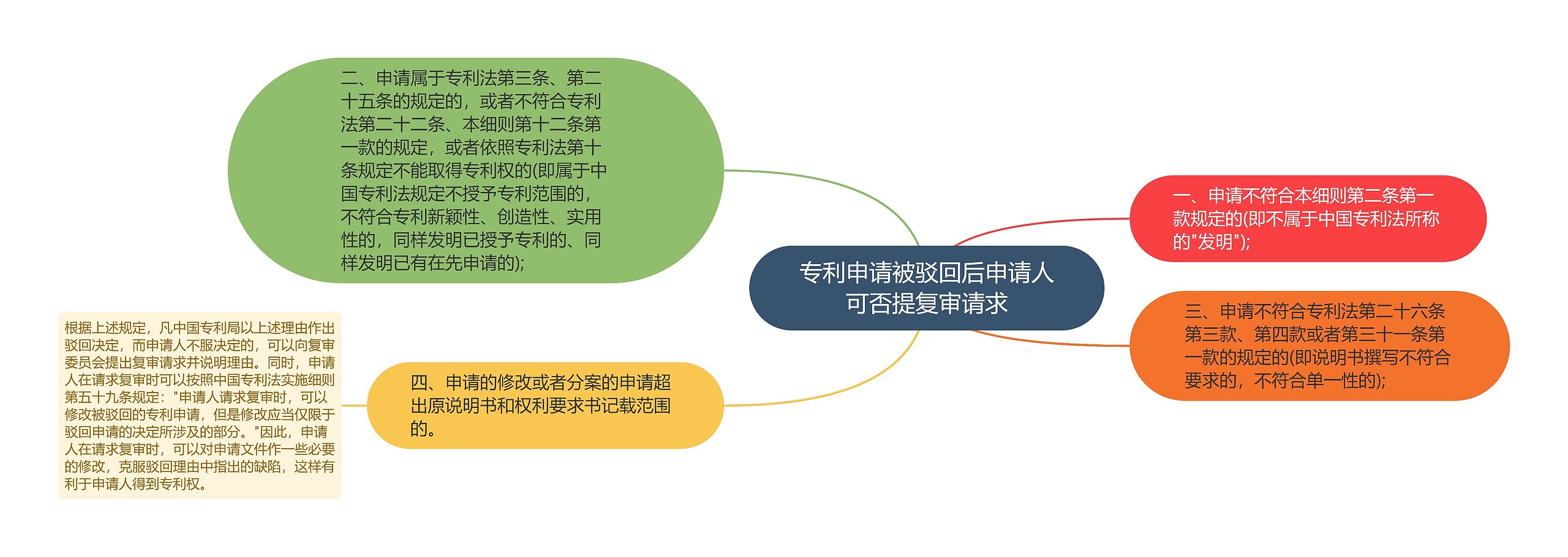 专利申请被驳回后申请人可否提复审请求思维导图