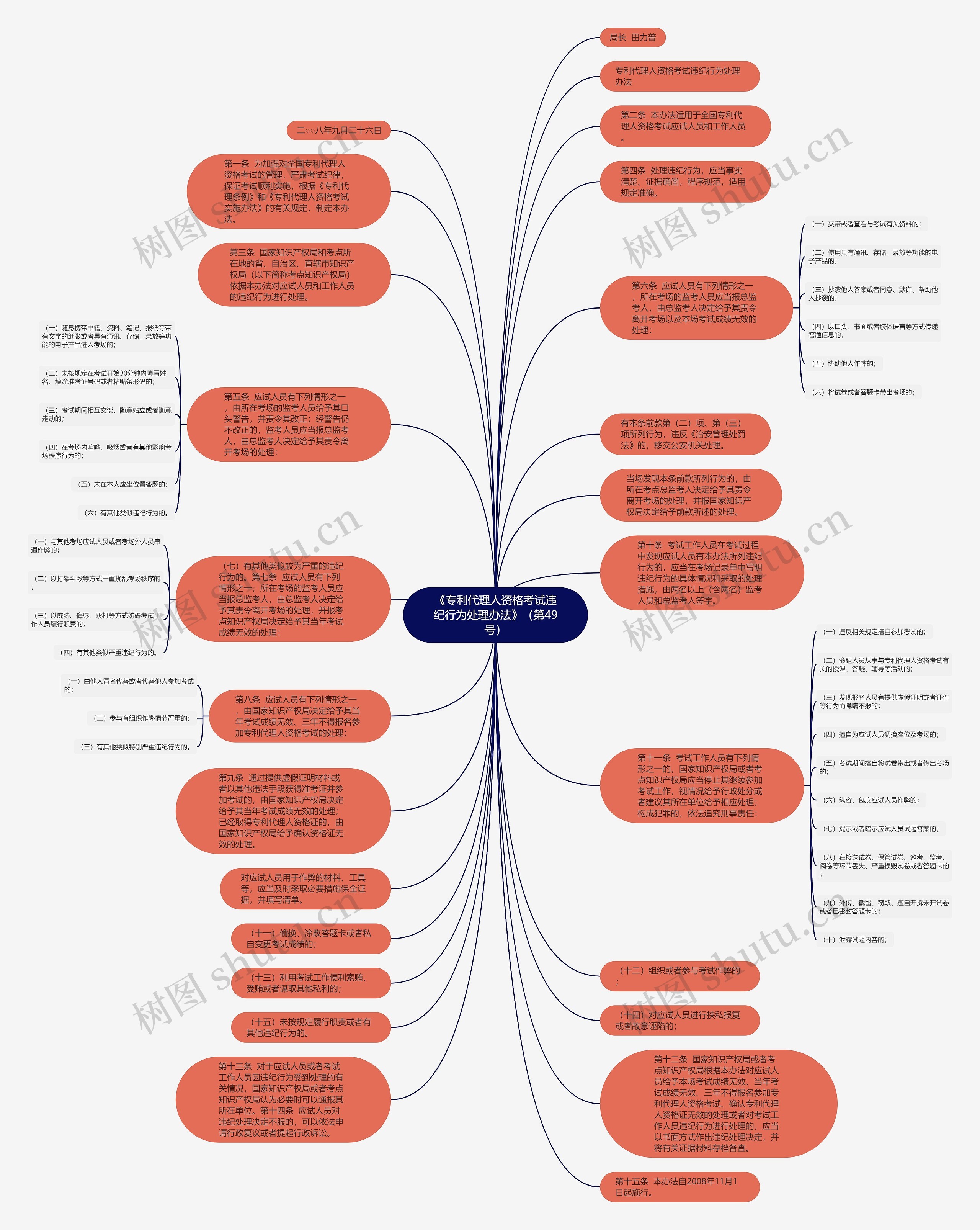 《专利代理人资格考试违纪行为处理办法》（第49号）思维导图