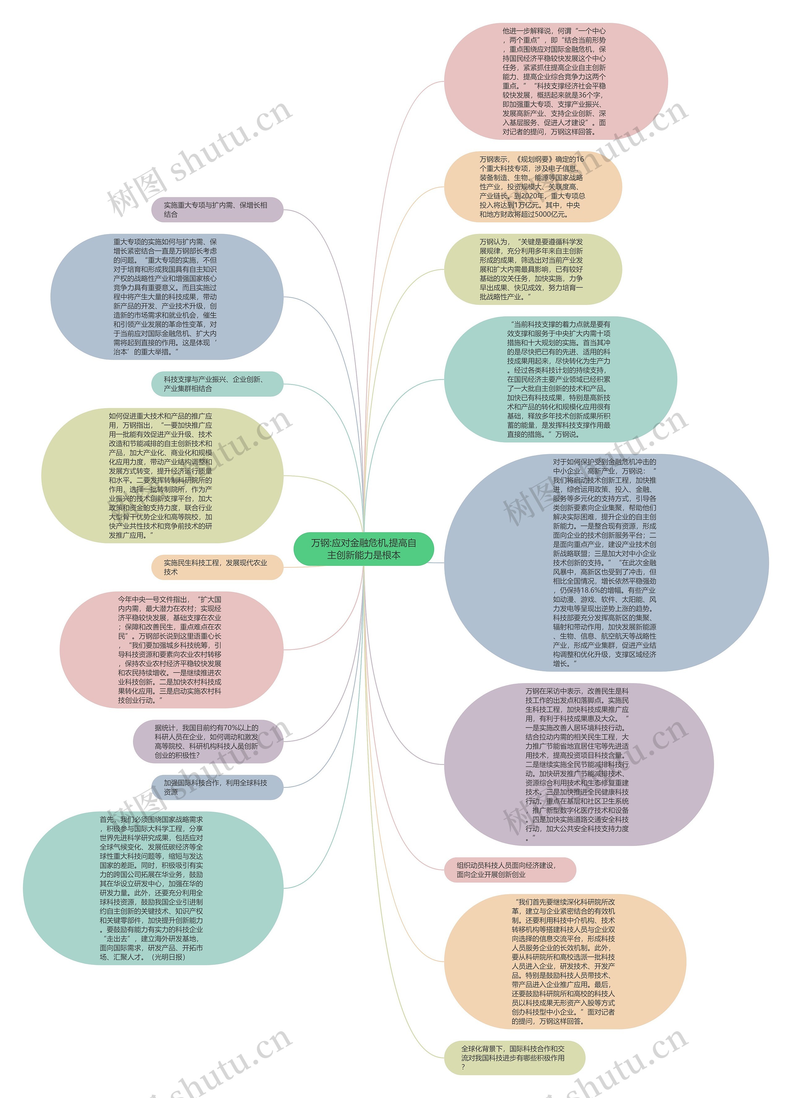 万钢:应对金融危机,提高自主创新能力是根本思维导图