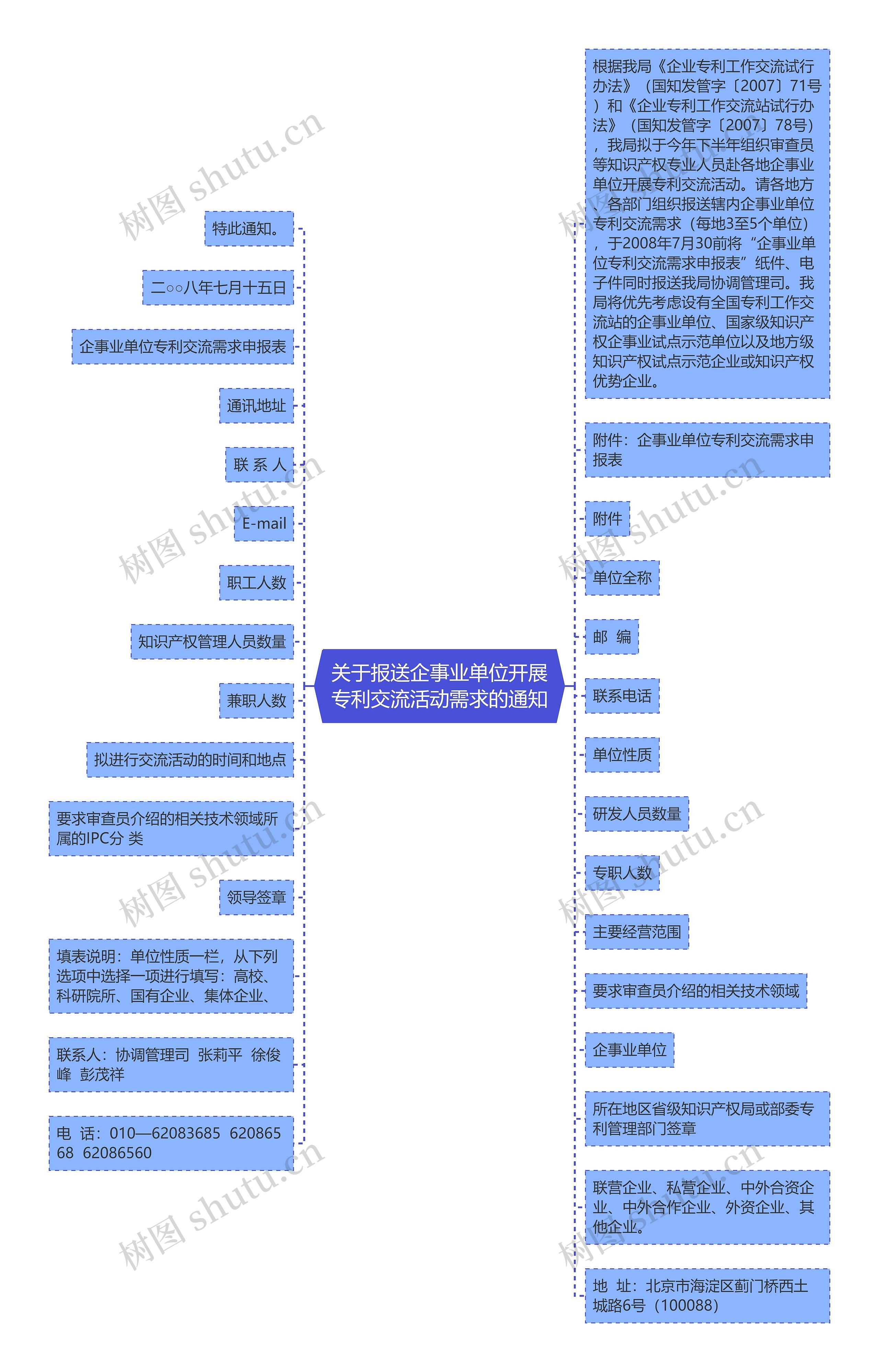 关于报送企事业单位开展专利交流活动需求的通知思维导图