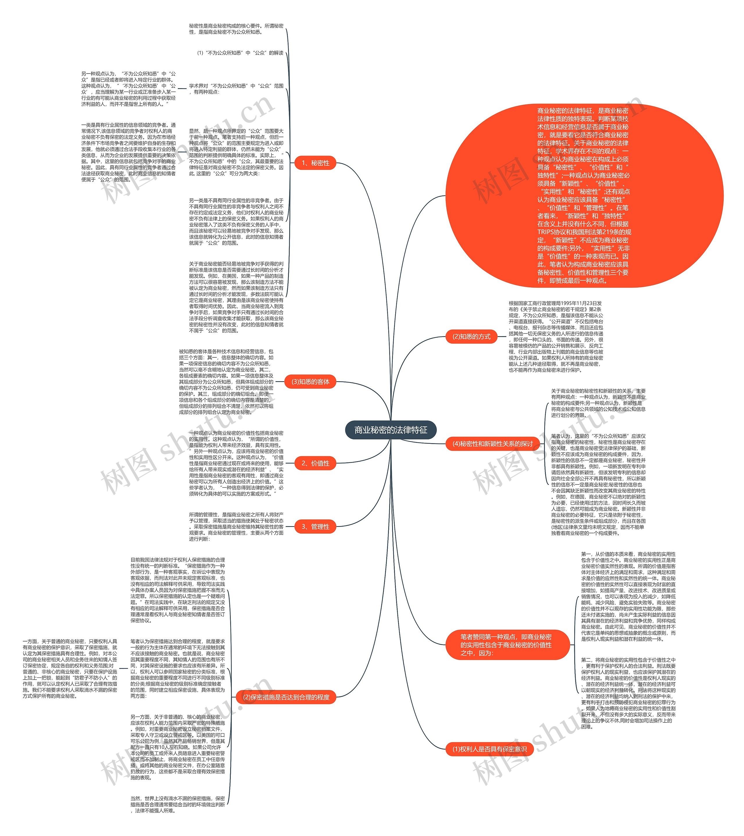 商业秘密的法律特征思维导图