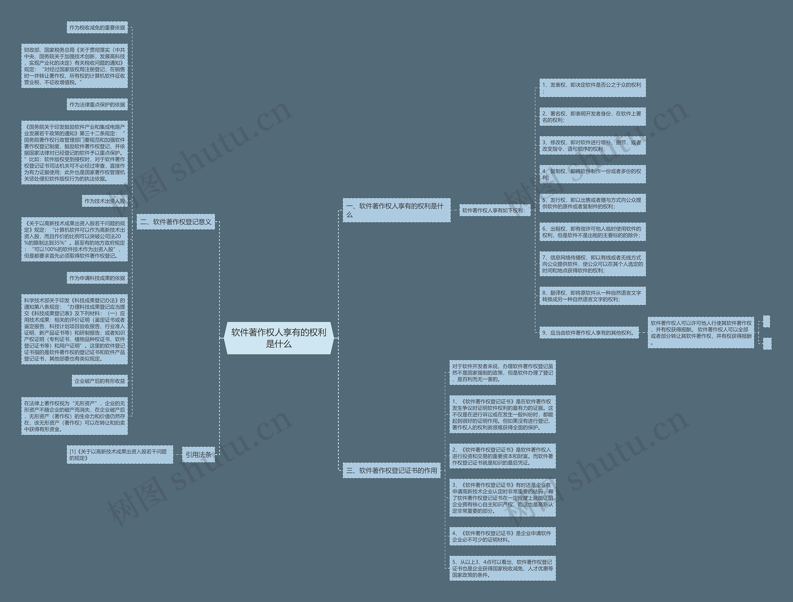 软件著作权人享有的权利是什么思维导图