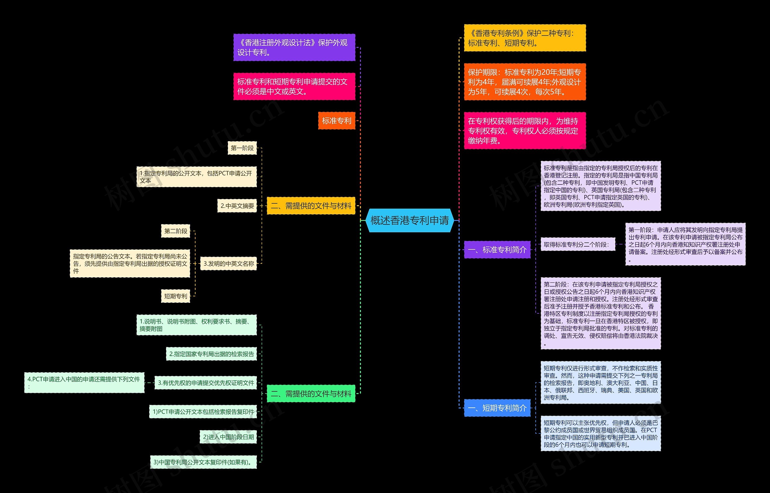 概述香港专利申请思维导图
