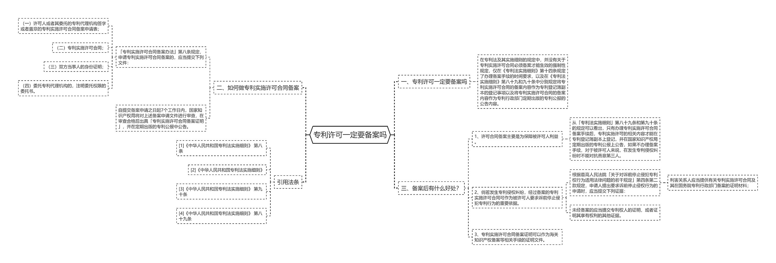 专利许可一定要备案吗思维导图