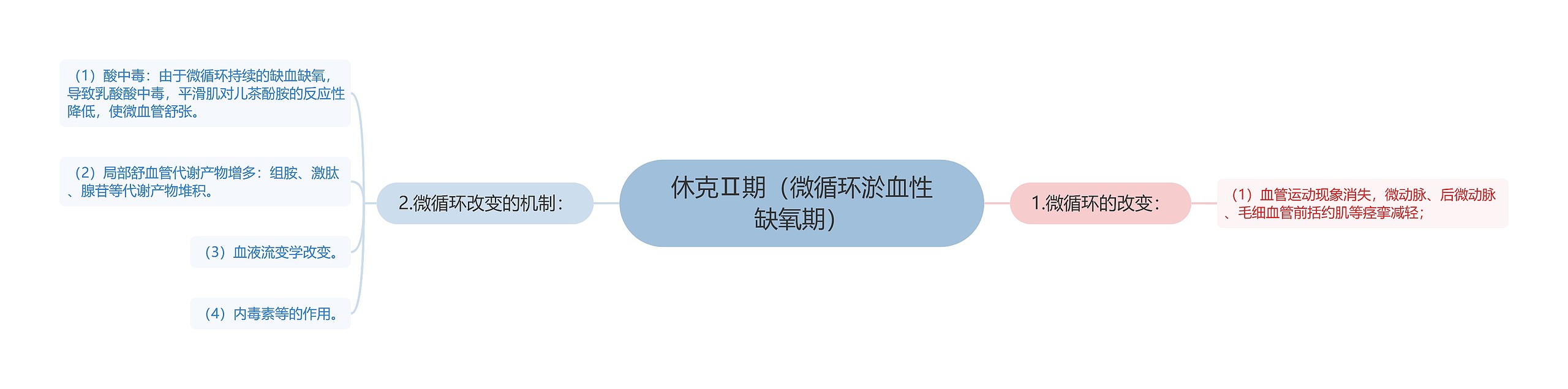 休克Ⅱ期(微循环淤血性缺氧期) 休克Ⅱ期(微循环淤血性缺氧期)