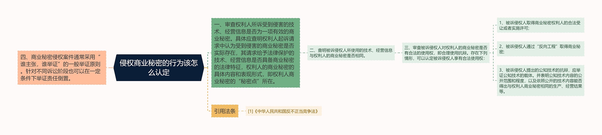 侵权商业秘密的行为该怎么认定 侵权商业秘密的行为该怎么认定