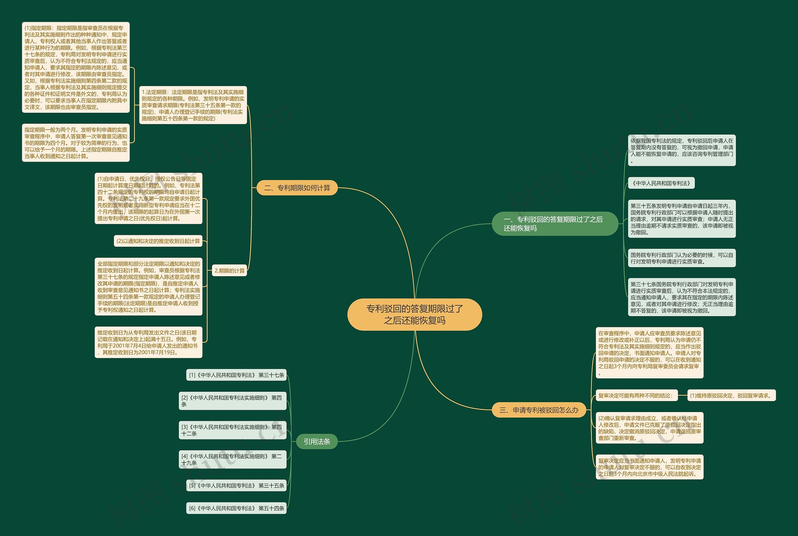 专利驳回的答复期限过了之后还能恢复吗思维导图