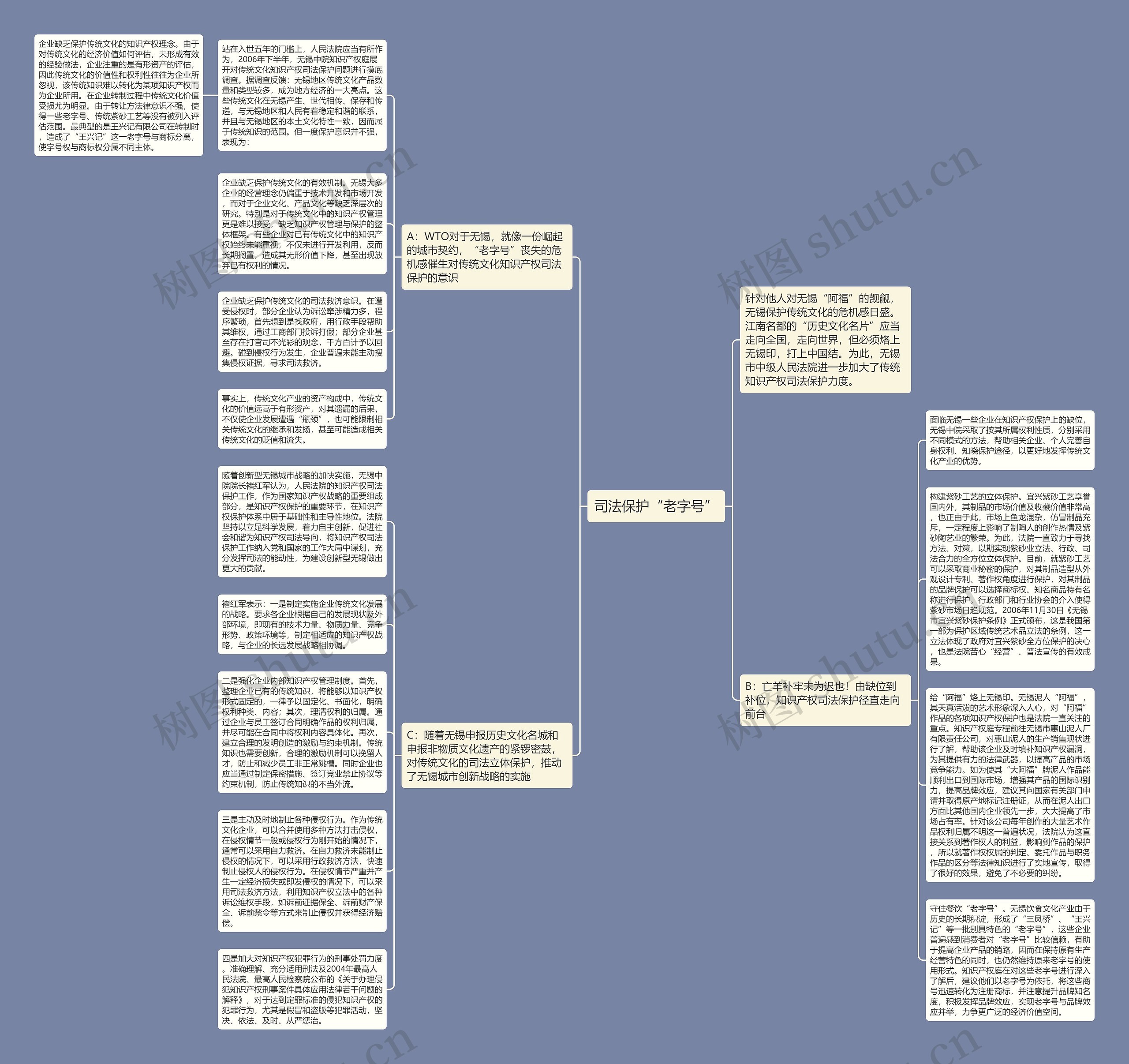 司法保护“老字号”思维导图