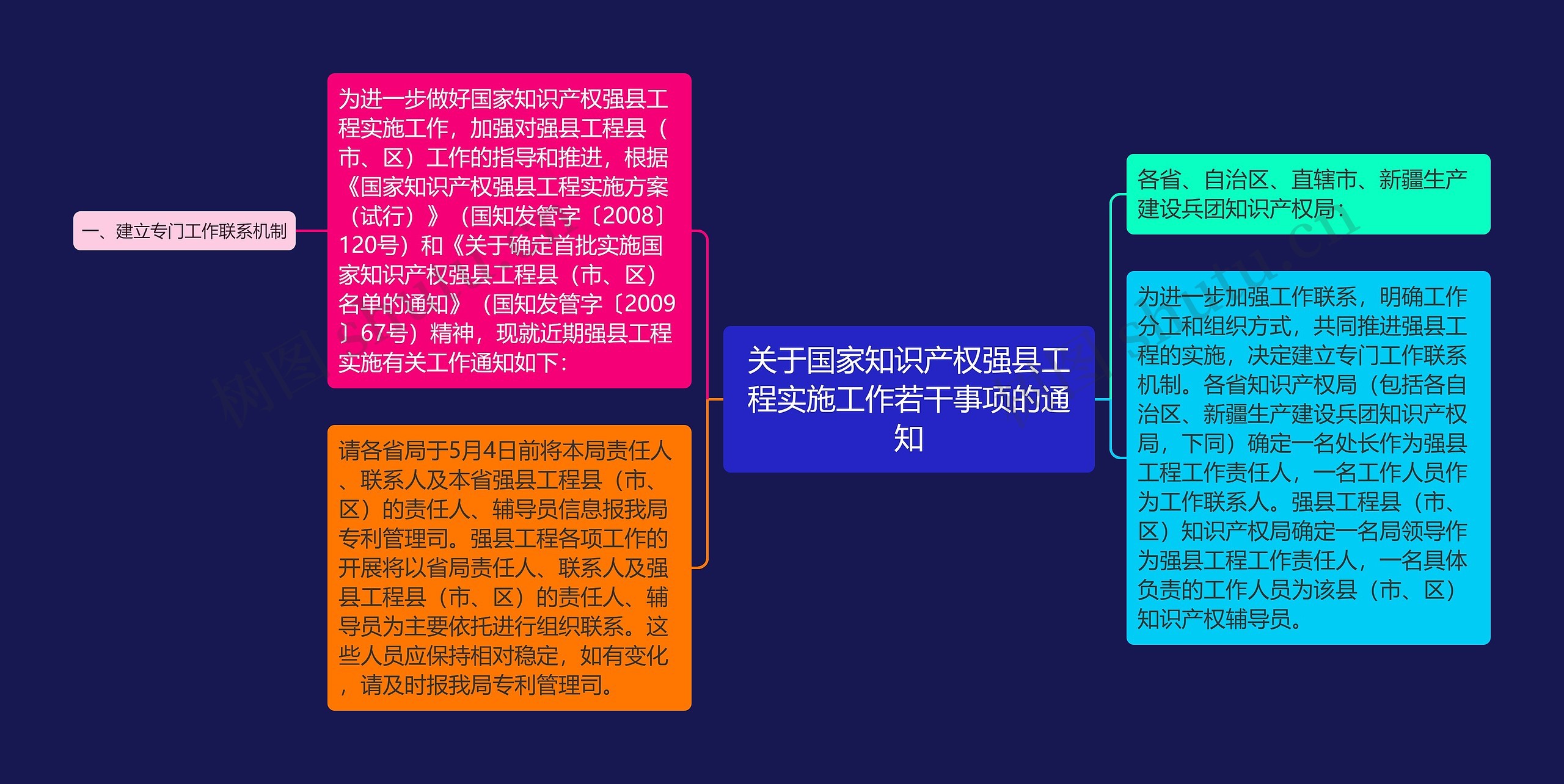 关于国家知识产权强县工程实施工作若干事项的通知思维导图