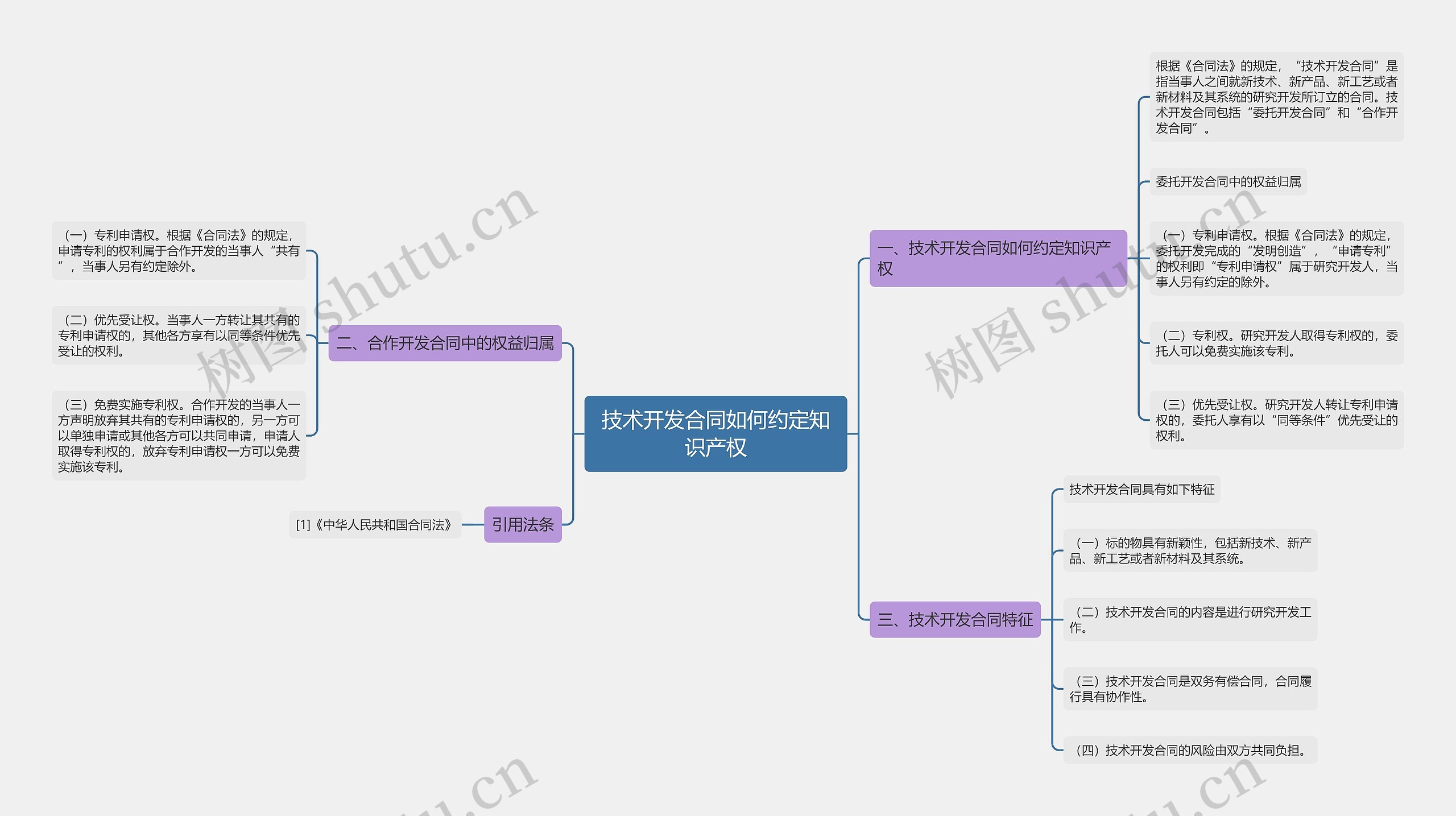 技术开发合同如何约定知识产权思维导图