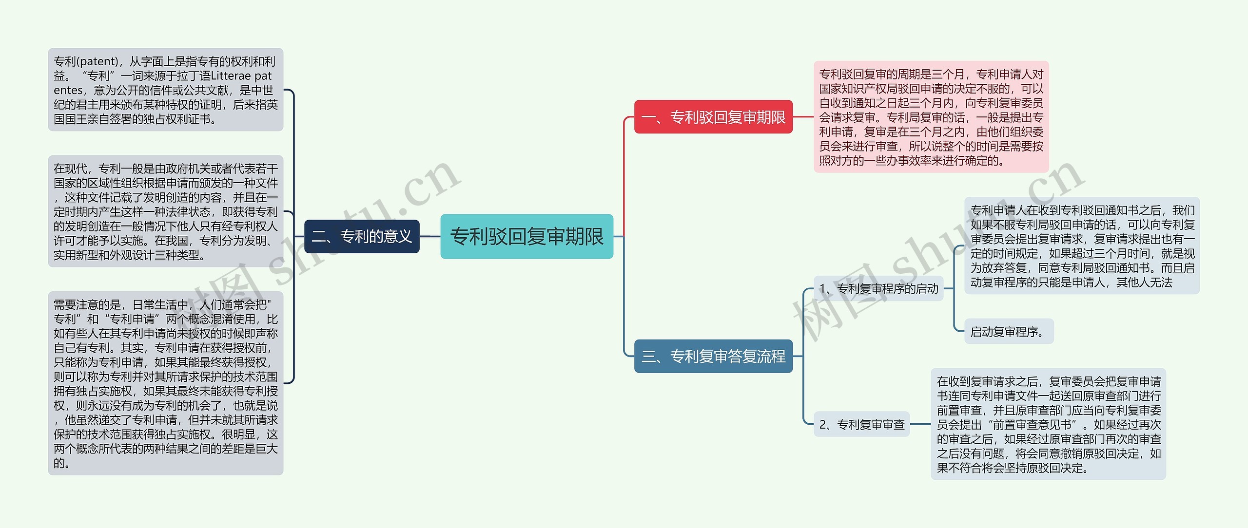 专利驳回复审期限思维导图