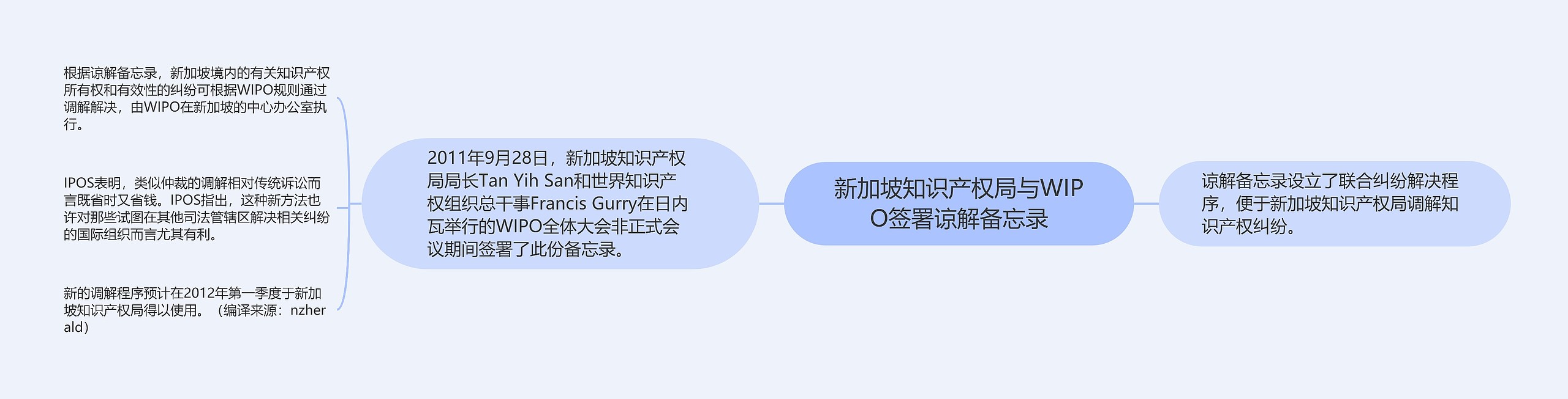 新加坡知识产权局与WIPO签署谅解备忘录思维导图