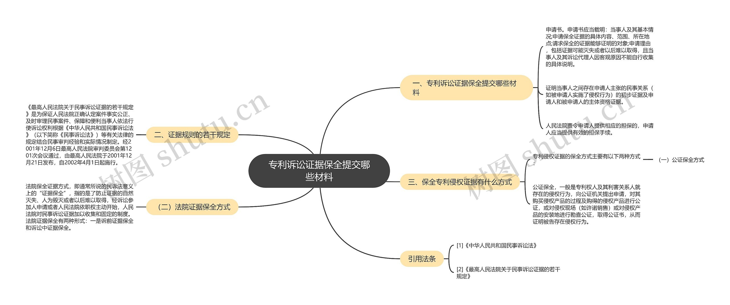 专利诉讼证据保全提交哪些材料