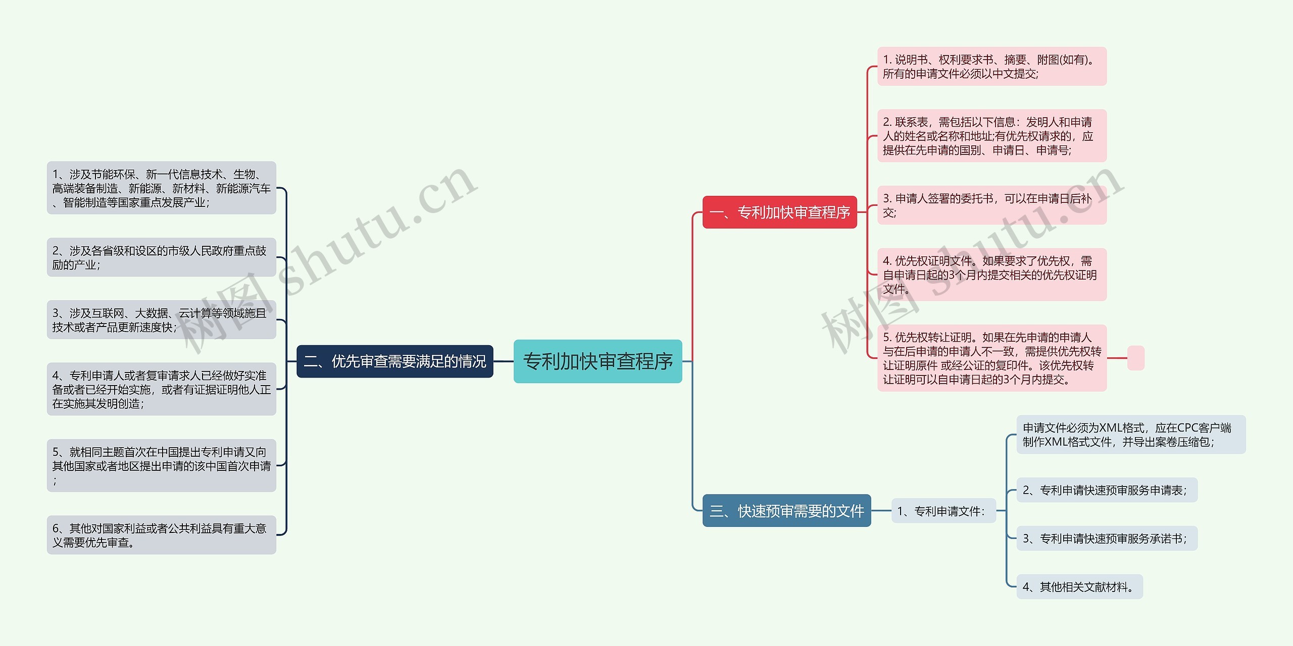 专利加快审查程序