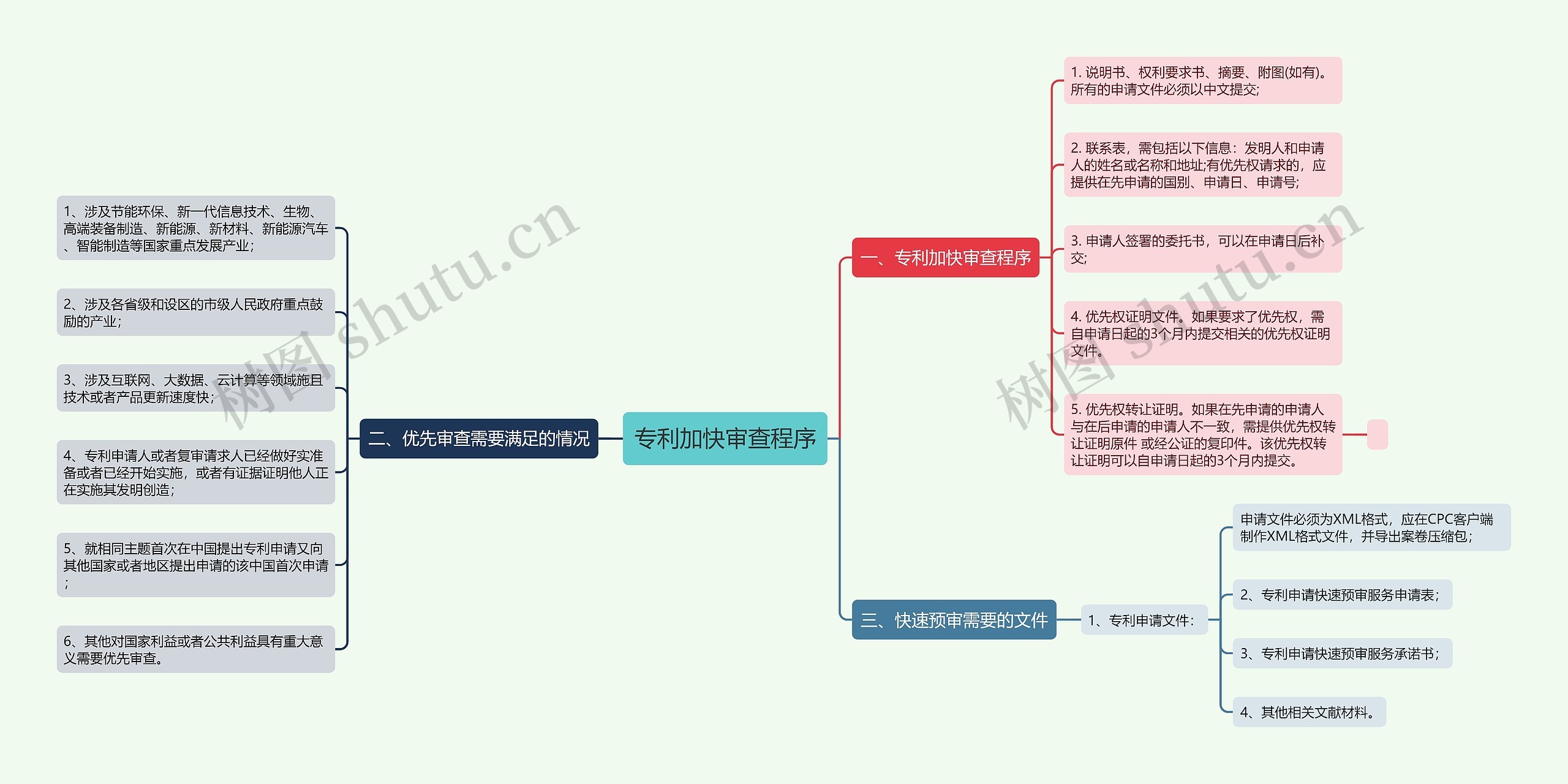 专利加快审查程序思维导图