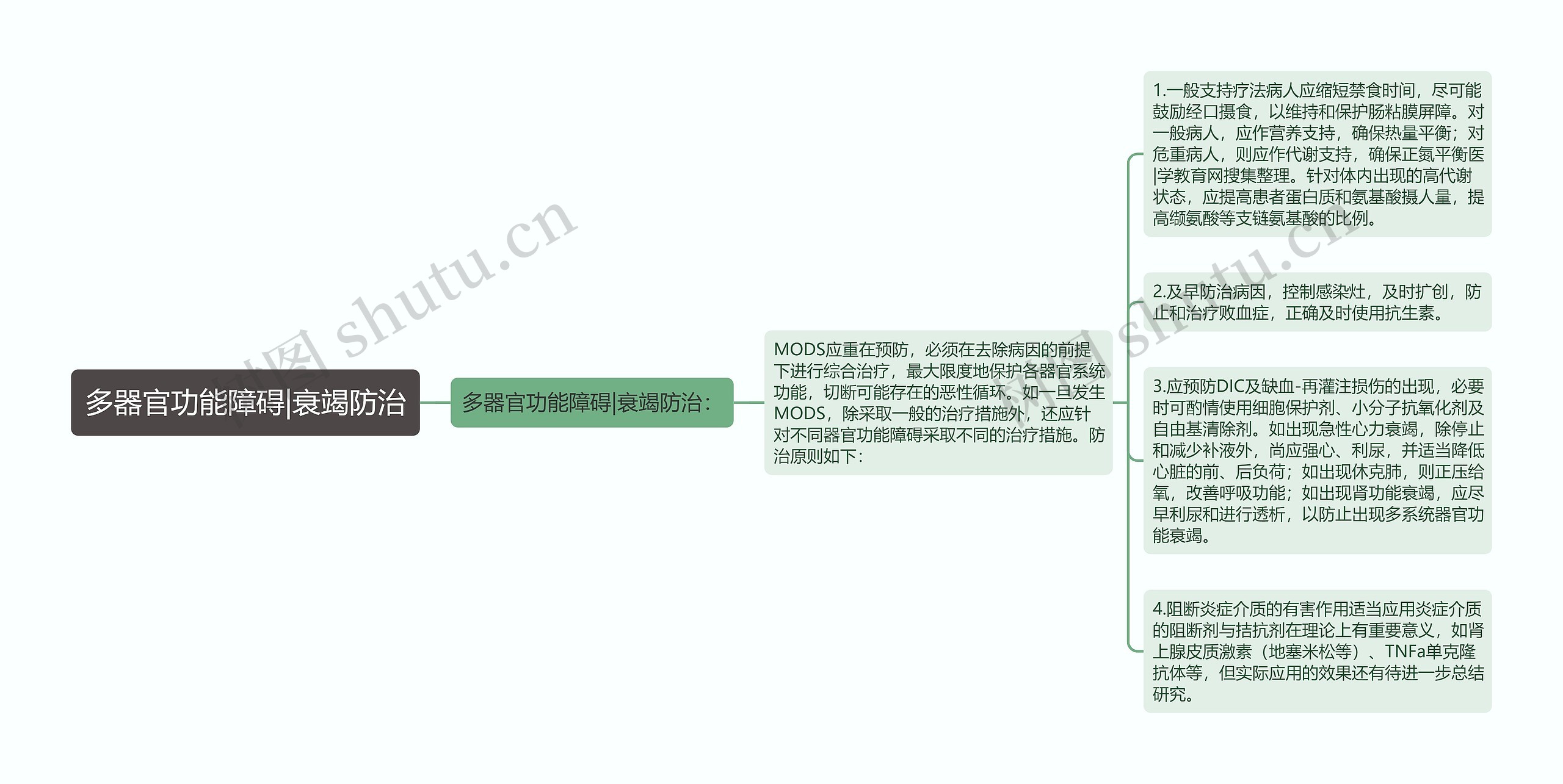 多器官功能障碍|衰竭防治思维导图