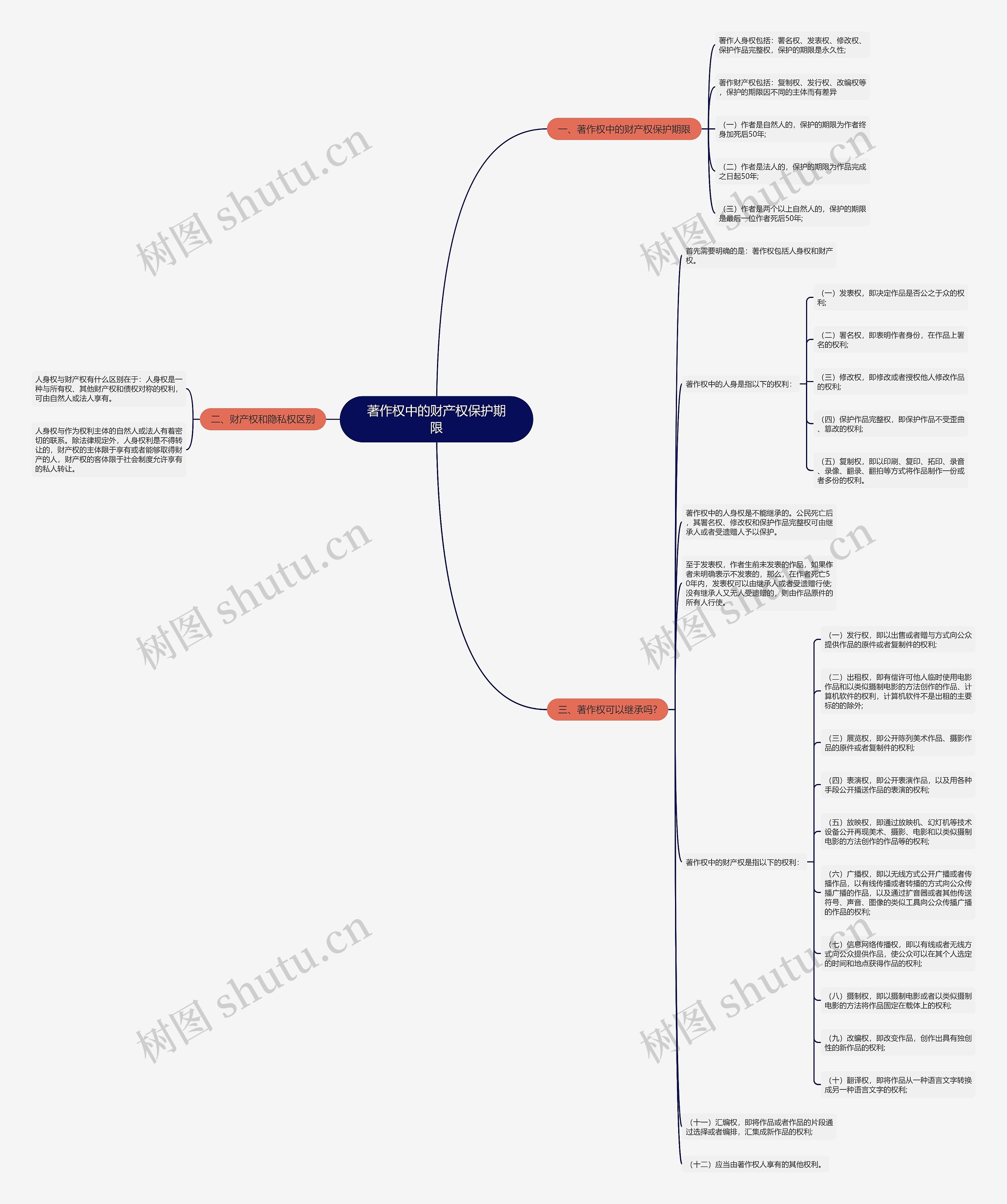 著作权中的财产权保护期限思维导图