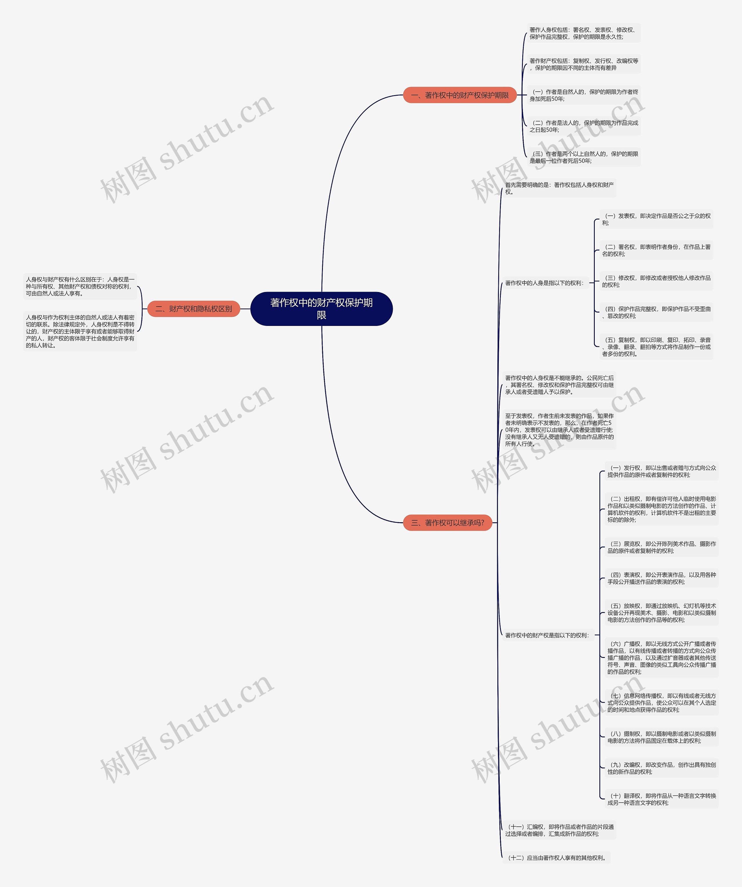 著作权中的财产权保护期限 著作权中的财产权保护期限