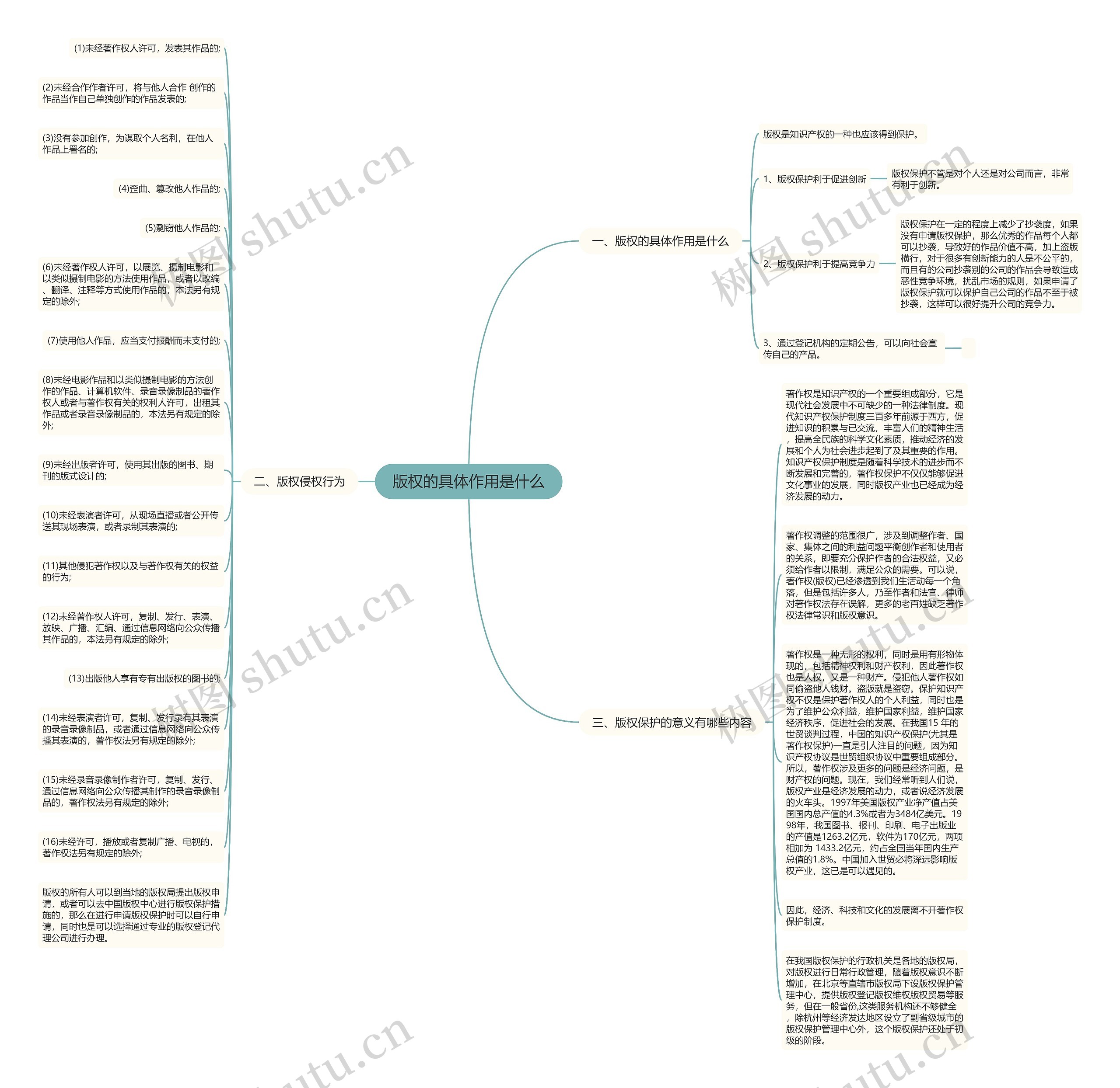 版权的具体作用是什么思维导图