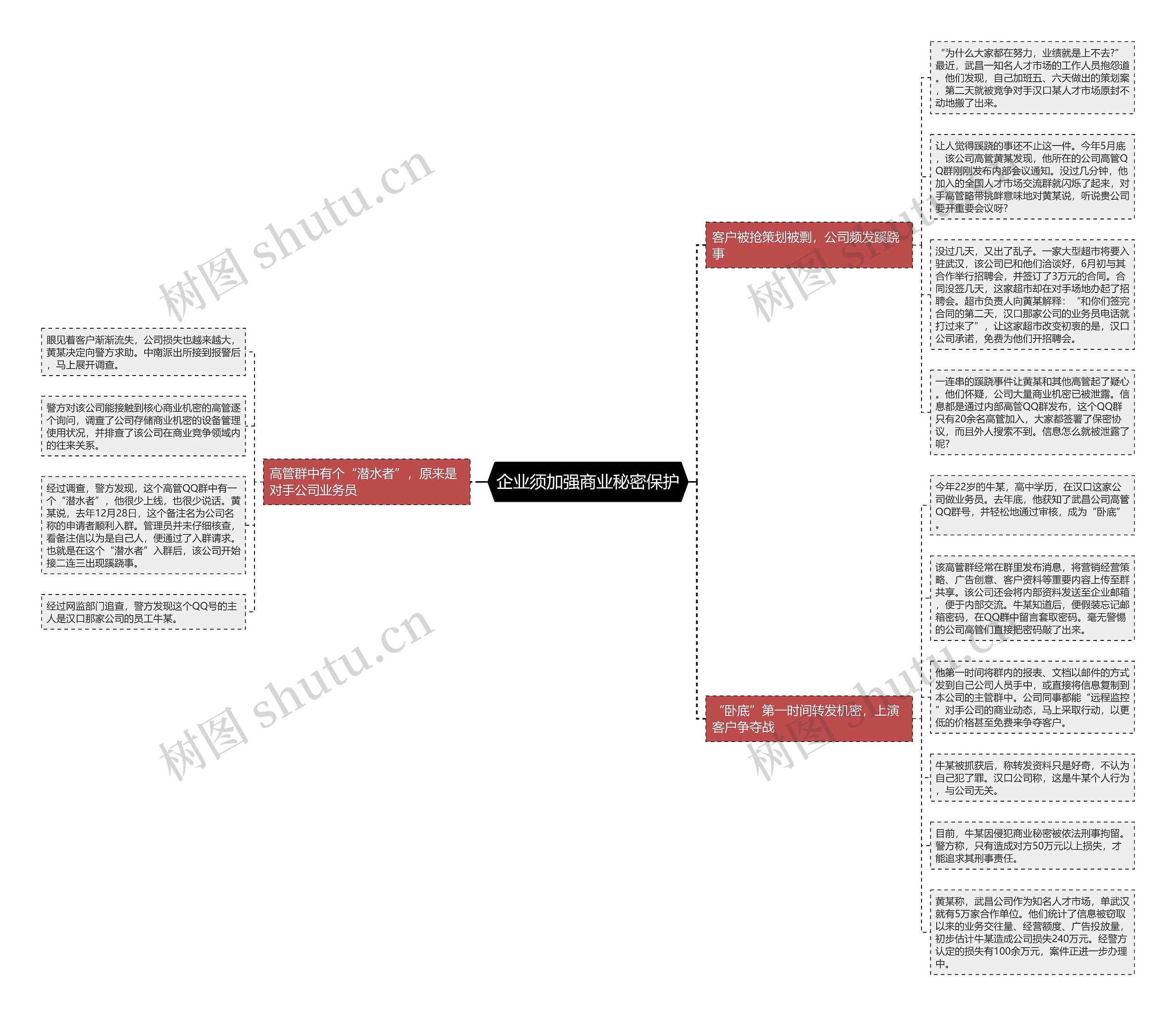 企业须加强商业秘密保护思维导图