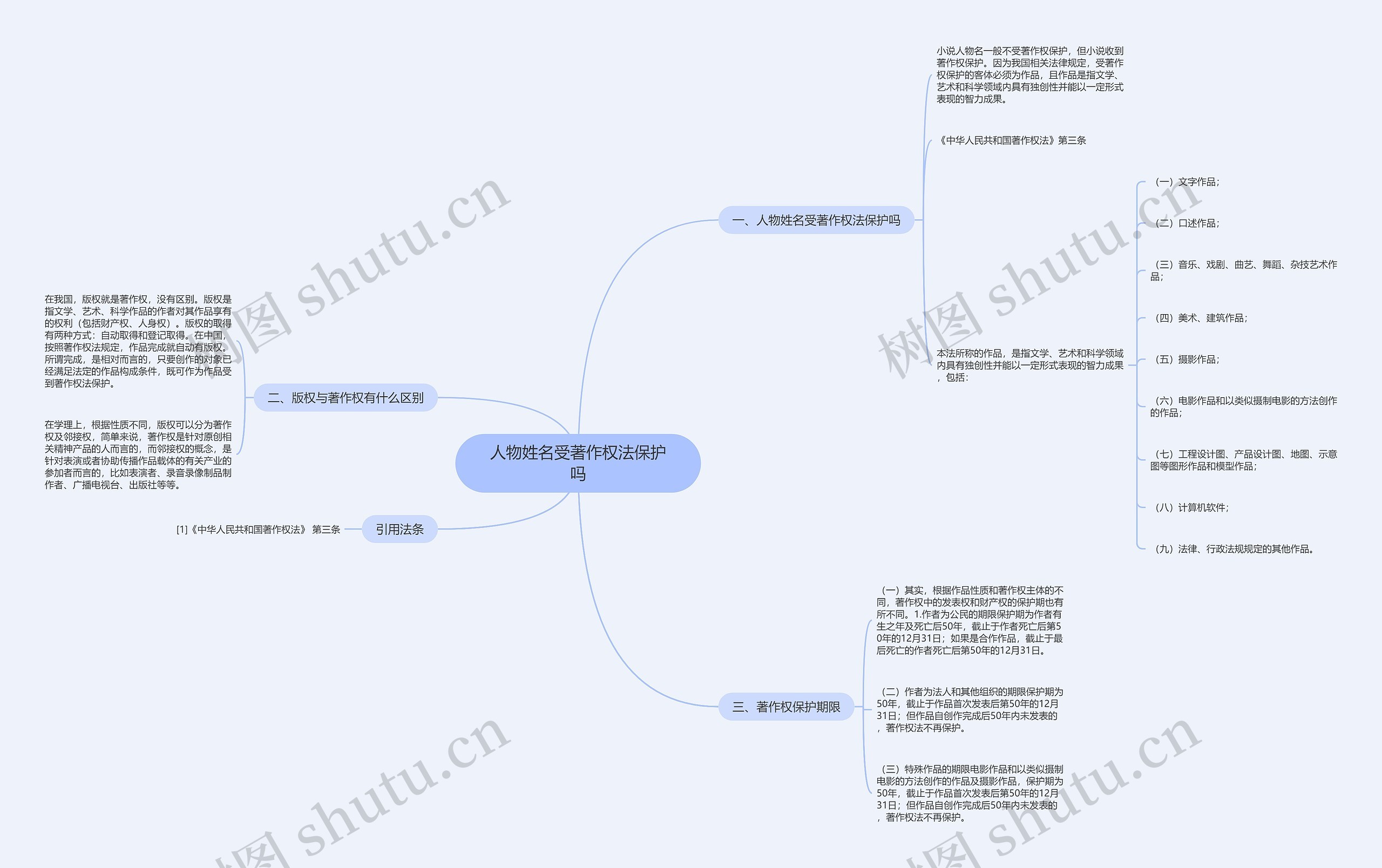 人物姓名受著作权法保护吗思维导图