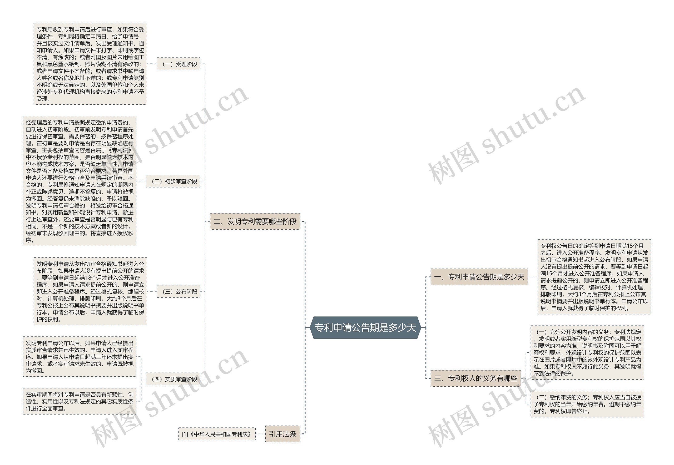 专利申请公告期是多少天思维导图