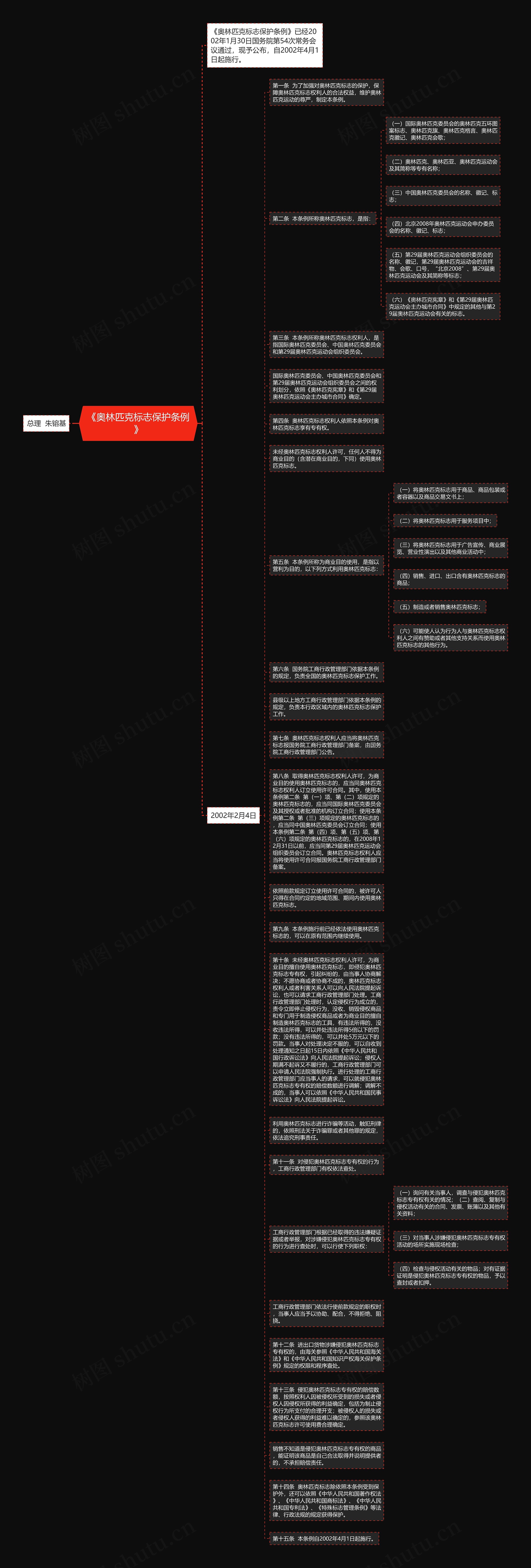 《奥林匹克标志保护条例》思维导图