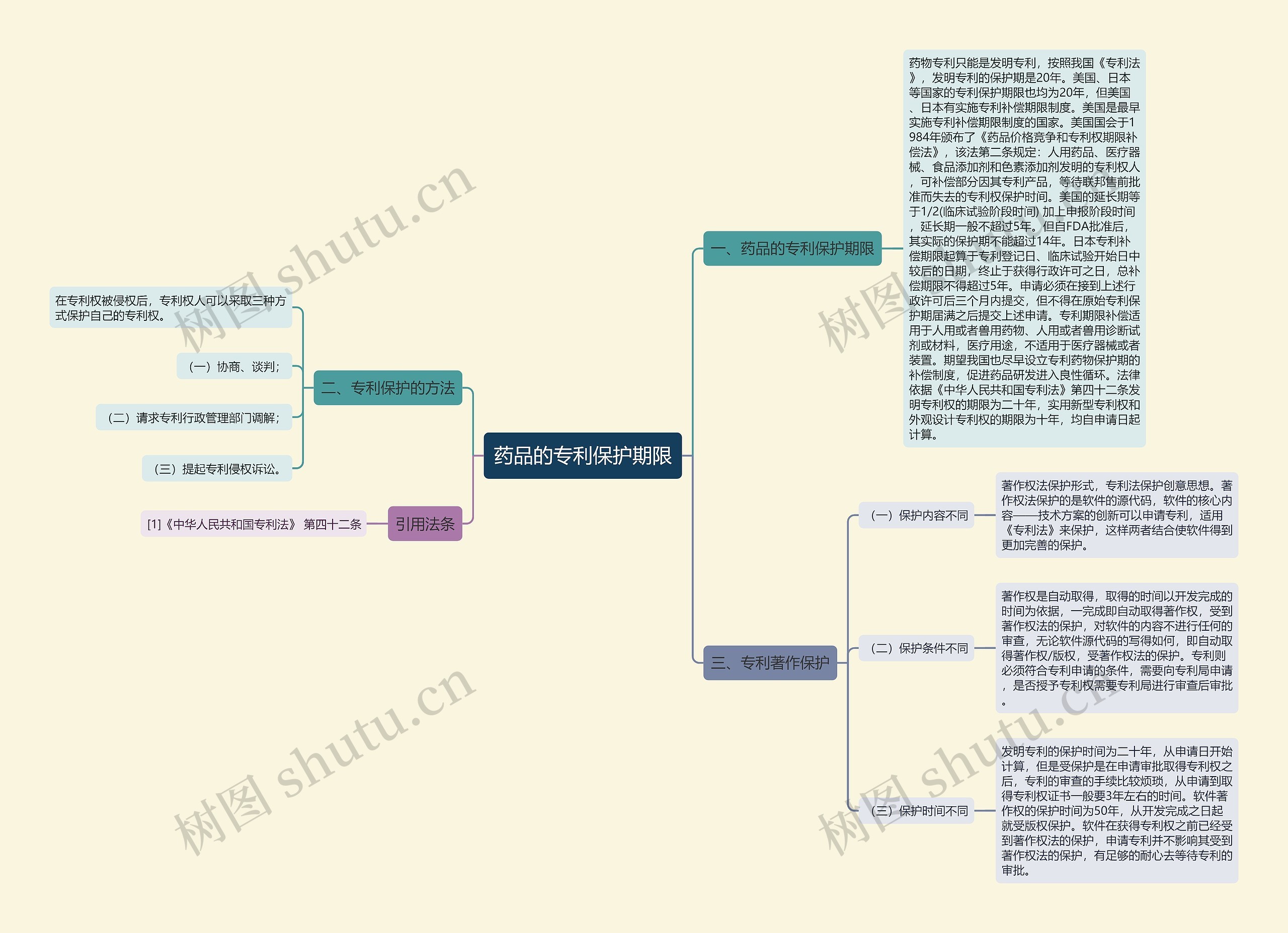药品的专利保护期限思维导图