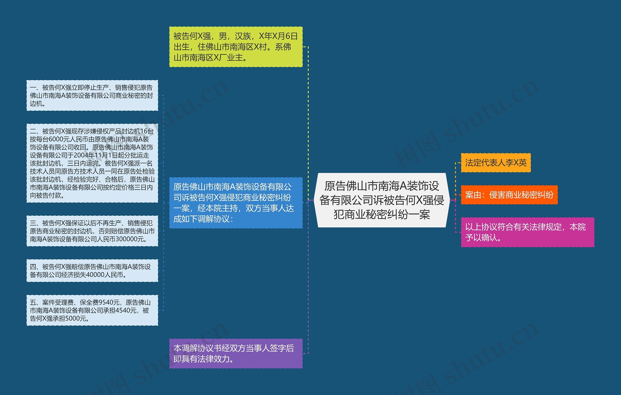 原告佛山市南海A装饰设备有限公司诉被告何X强侵犯商业秘密纠纷一案思维导图