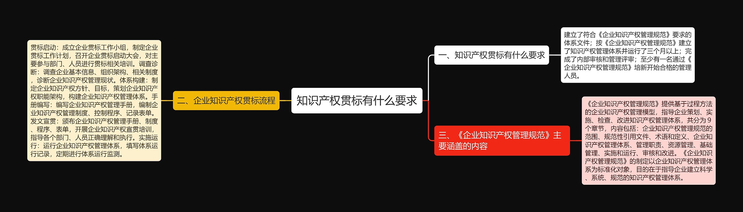 知识产权贯标有什么要求思维导图