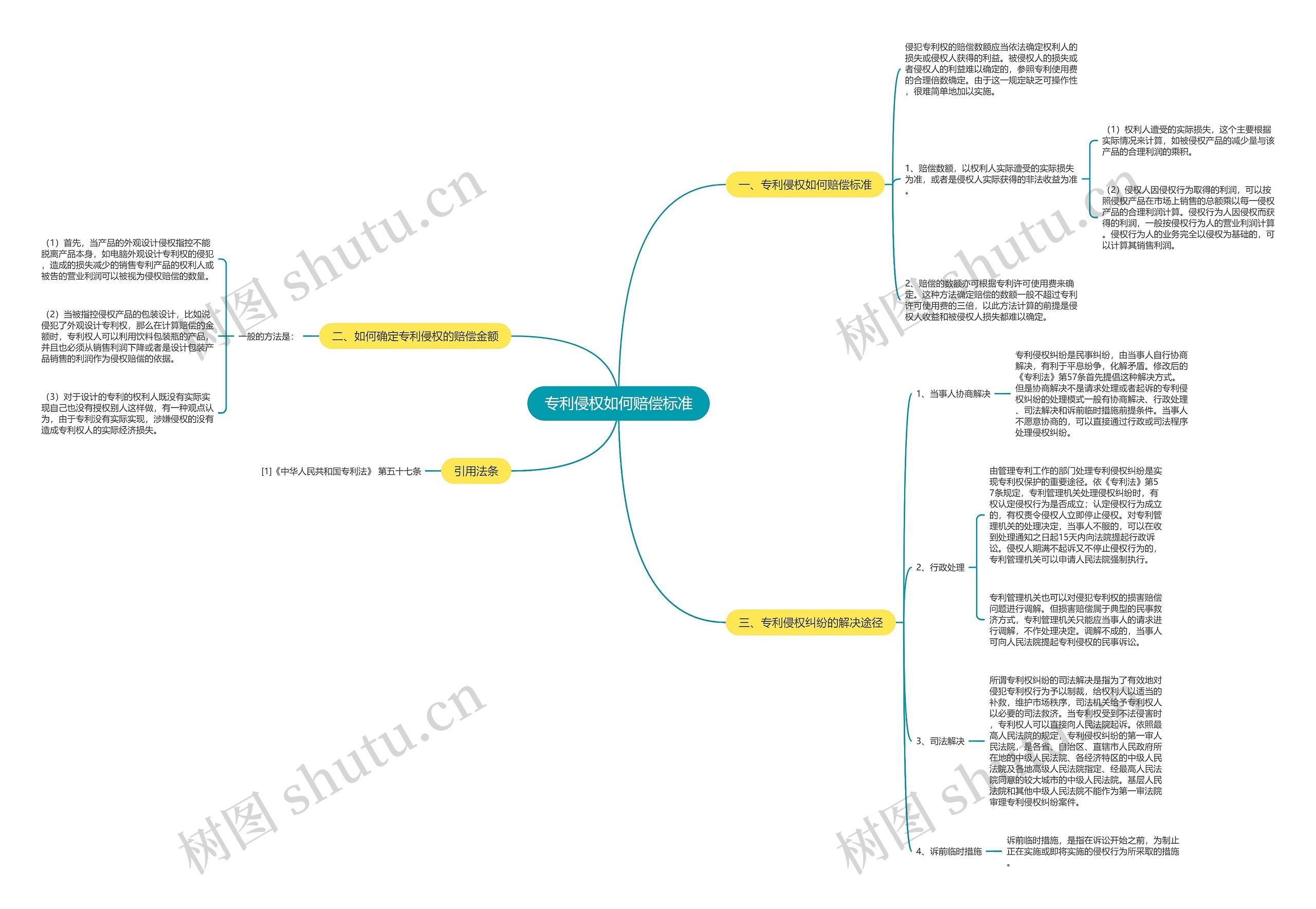 专利侵权如何赔偿标准思维导图