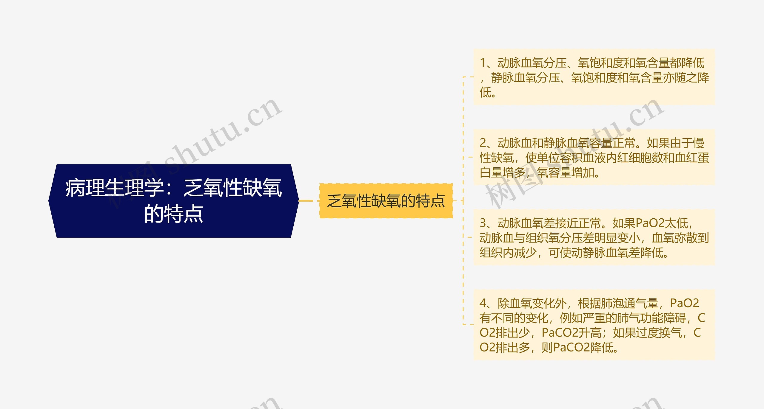 病理生理学：乏氧性缺氧的特点思维导图