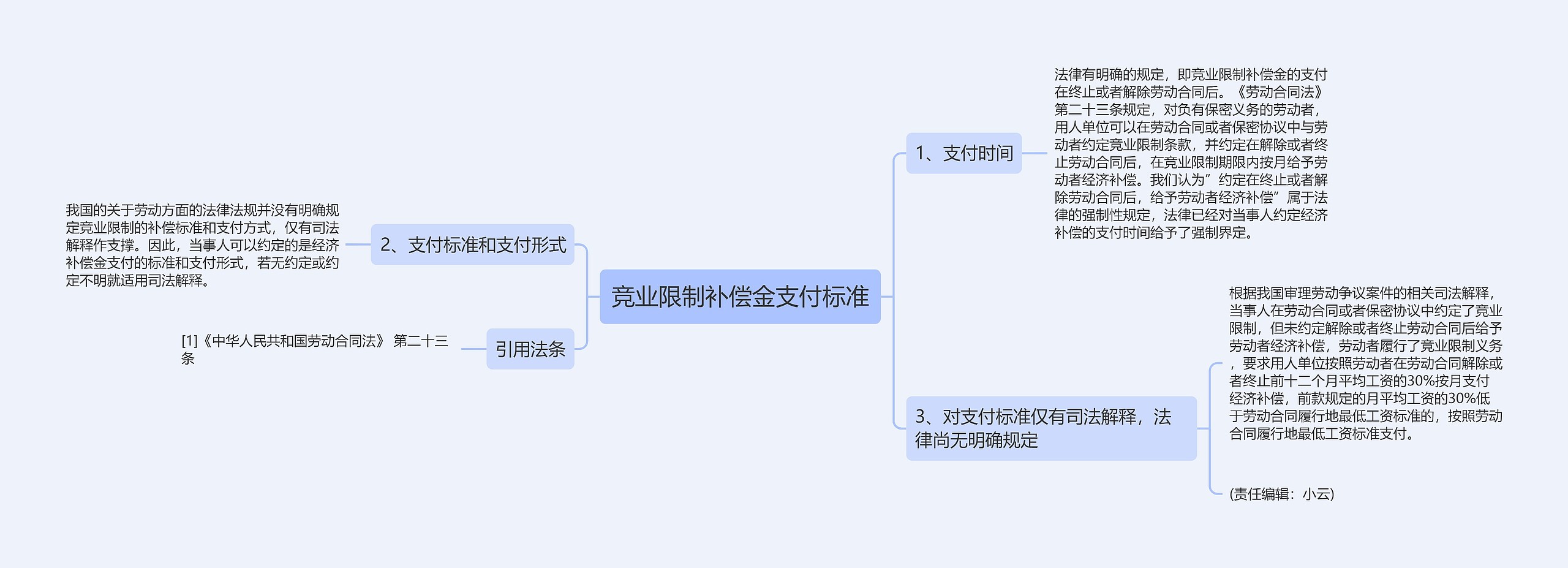 竞业限制补偿金支付标准