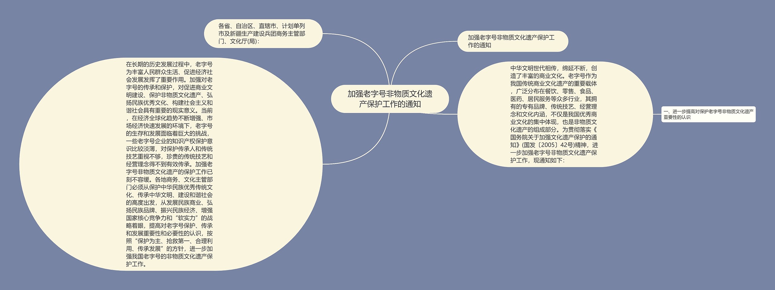 加强老字号非物质文化遗产保护工作的通知思维导图