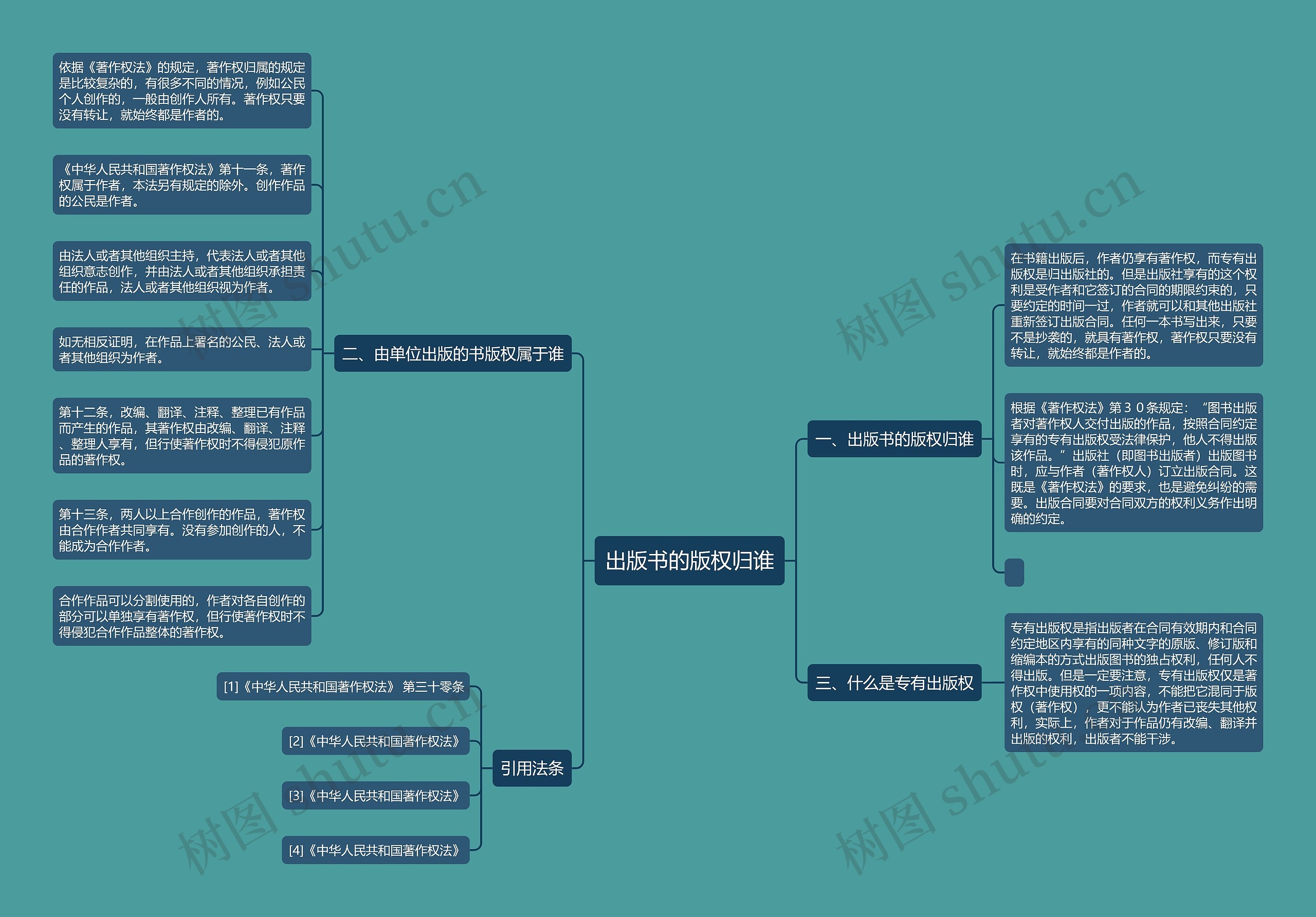 出版书的版权归谁思维导图