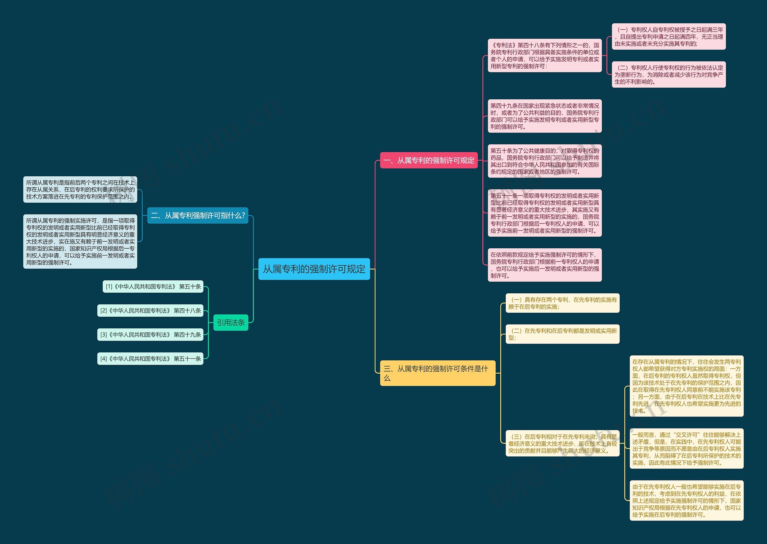 从属专利的强制许可规定 从属专利的强制许可规定