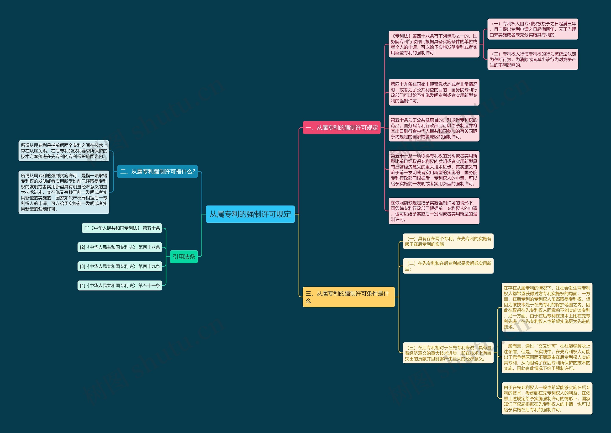 从属专利的强制许可规定思维导图