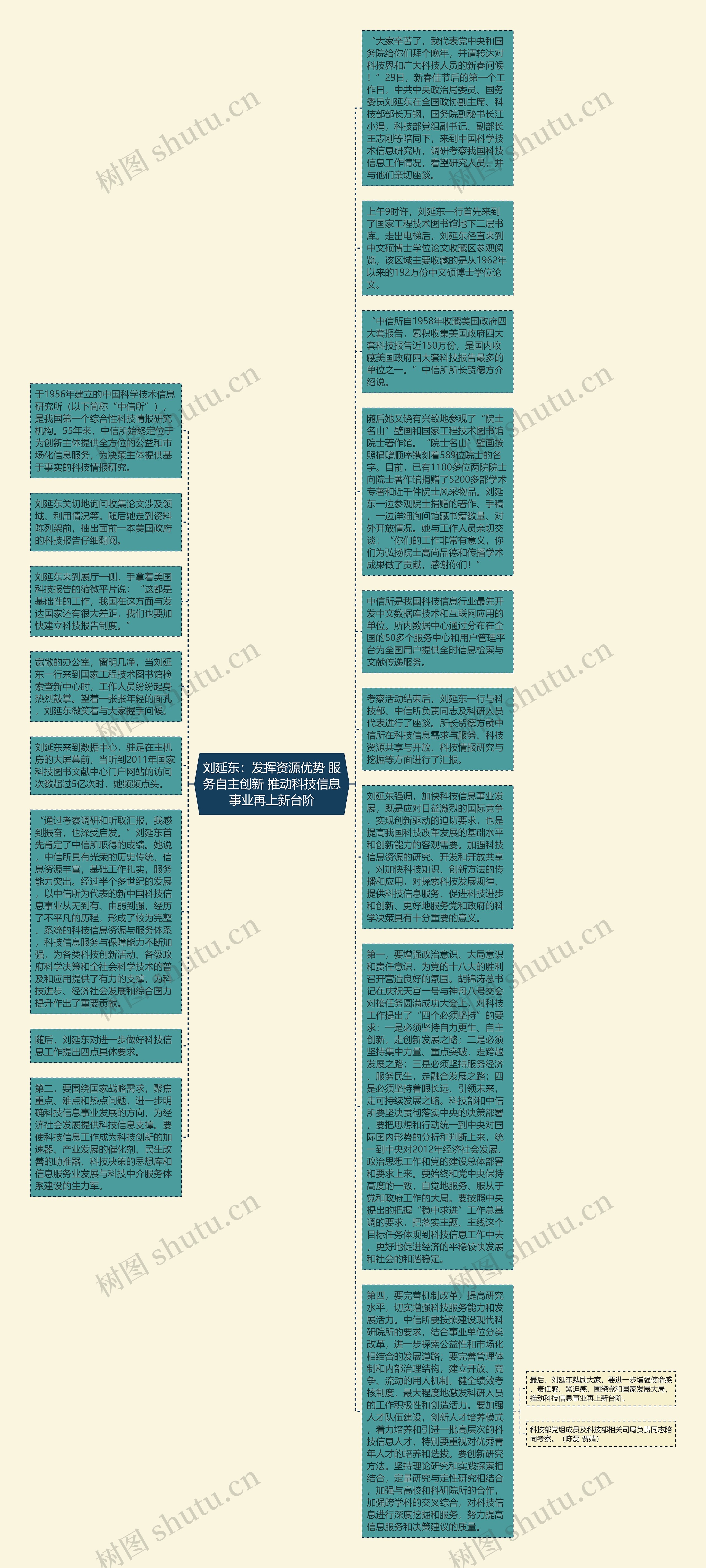 刘延东：发挥资源优势 服务自主创新 推动科技信息事业再上新台阶思维导图