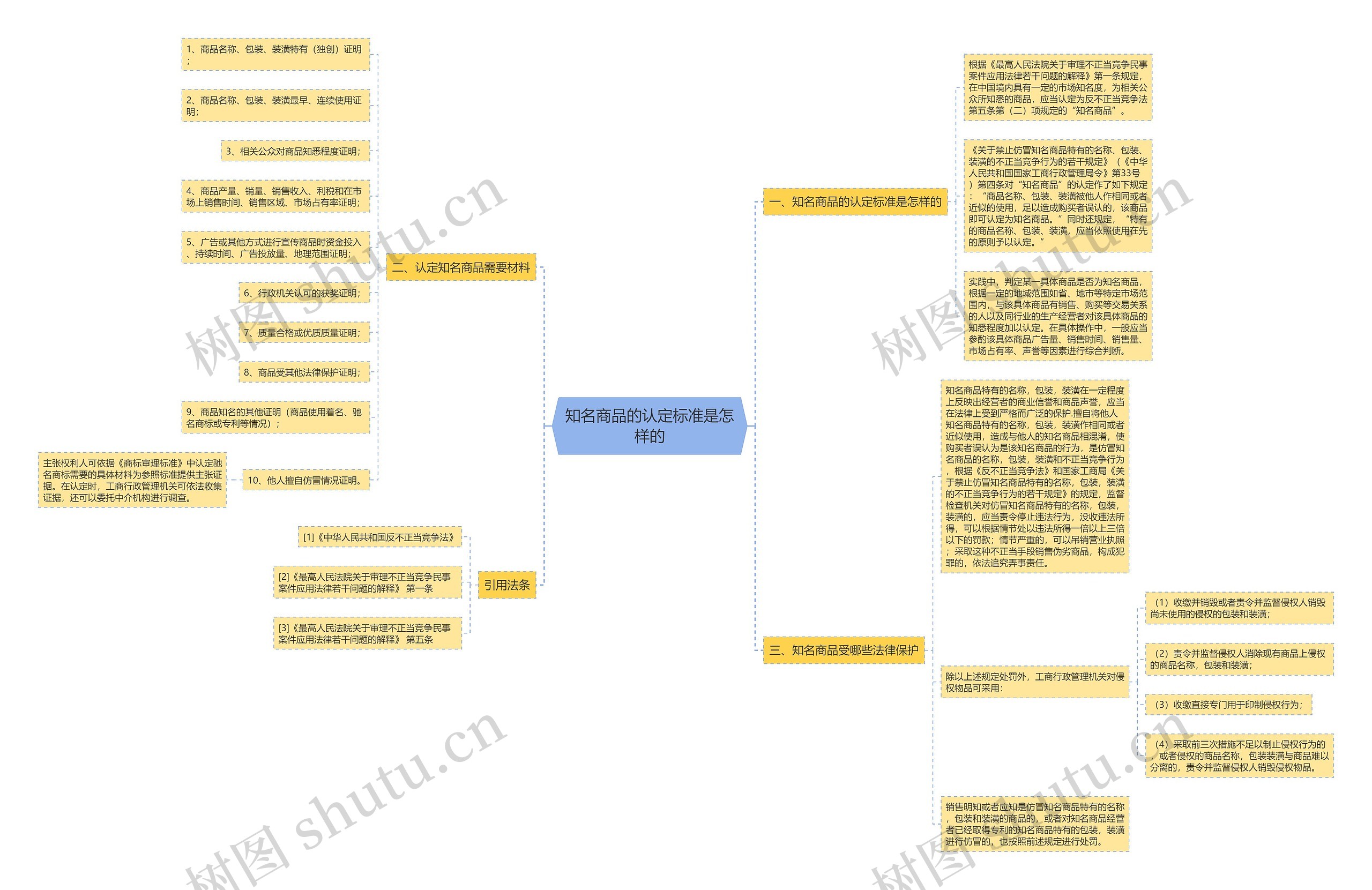 知名商品的认定标准是怎样的思维导图